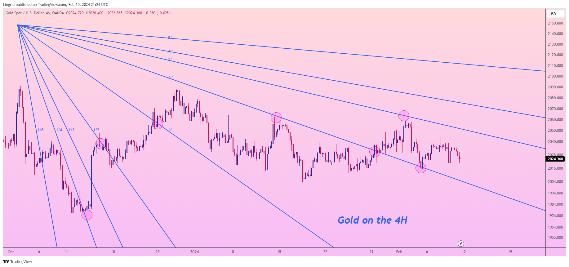 OANDA:XAUUSD Chart Image by Lingrid