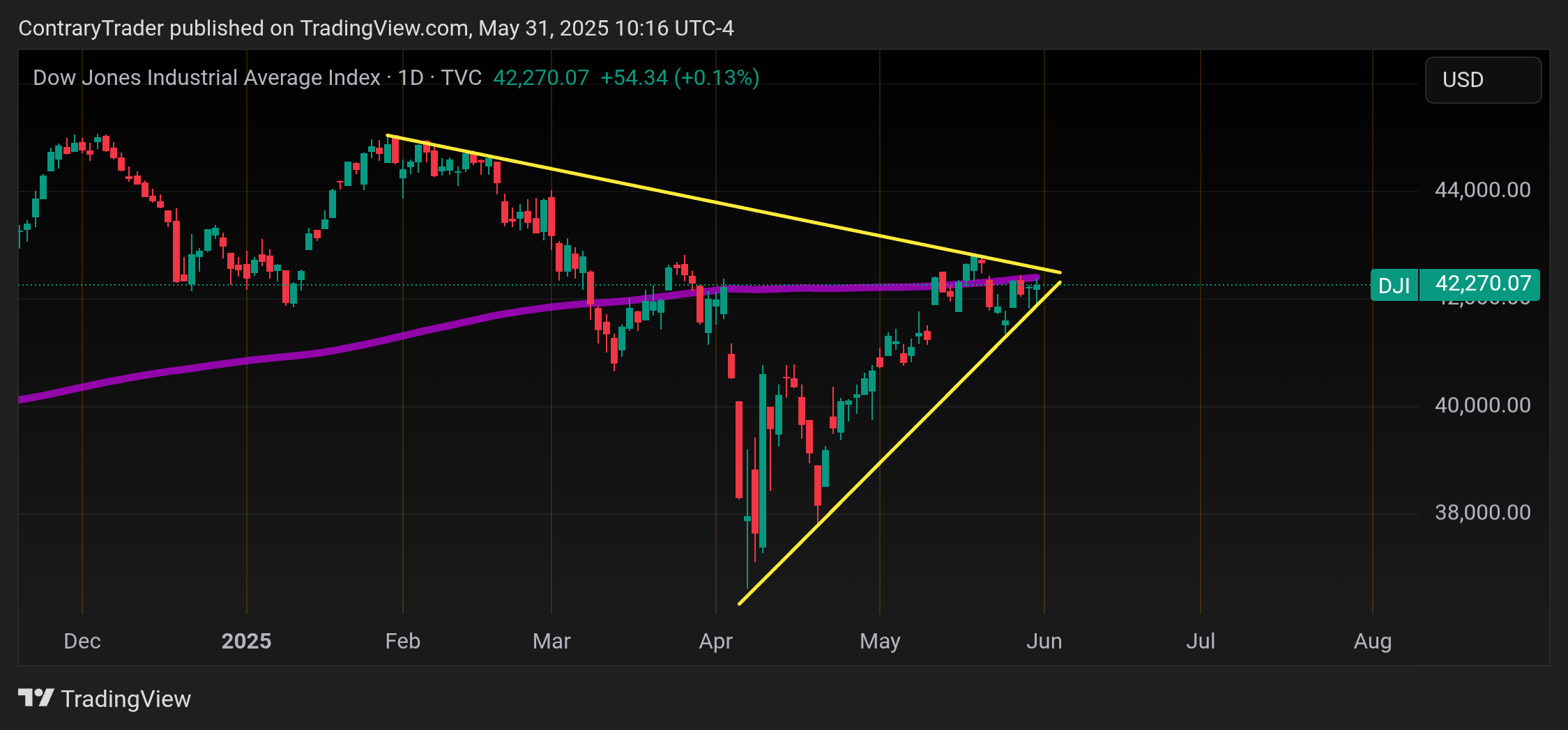 TVC:DJI Chart Image by ContraryTrader