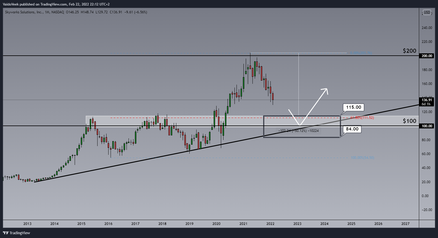 NASDAQ:SWKS Chart Image by VaidoVeek