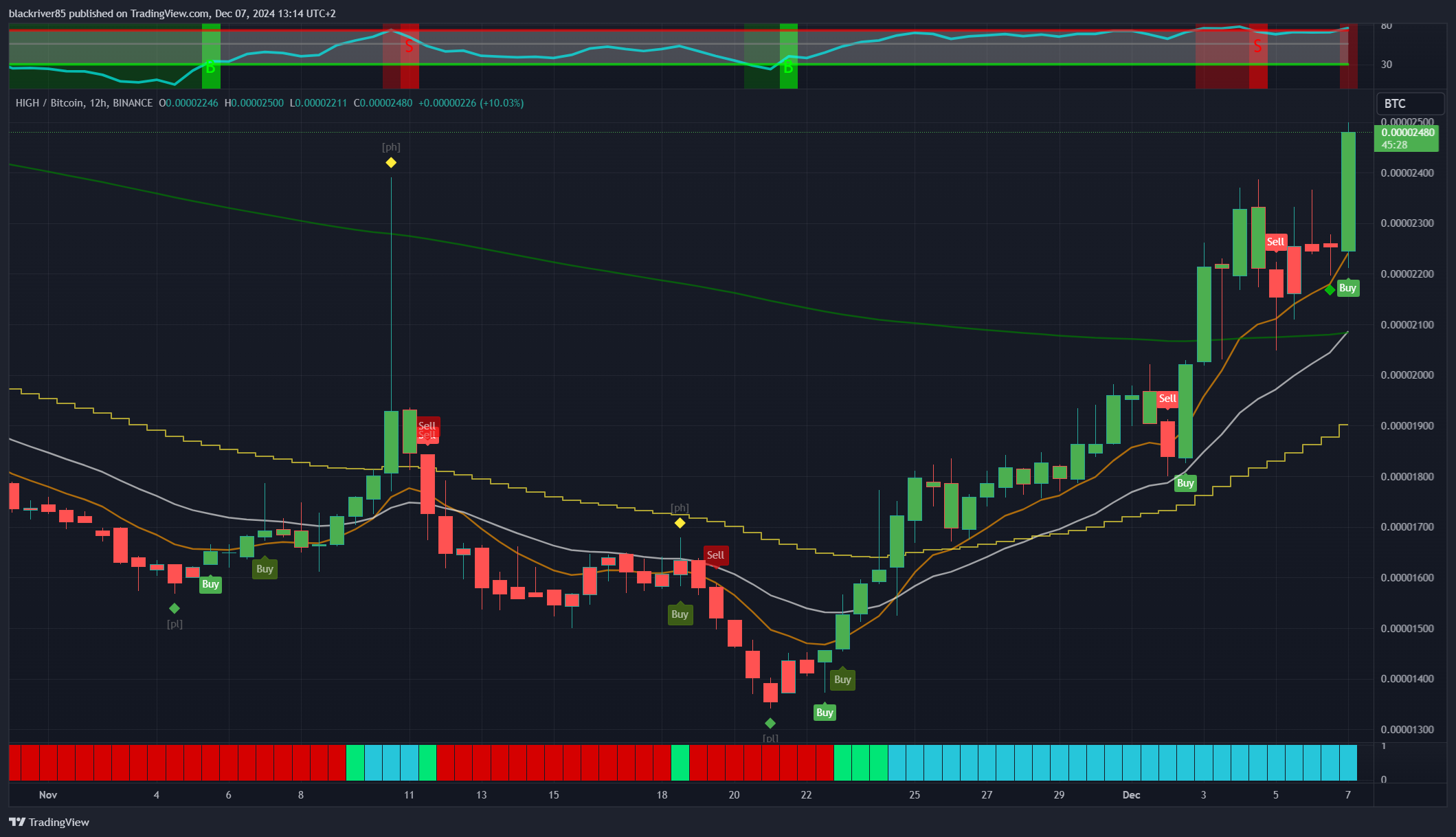 BINANCE:HIGHBTC Chart Image by blackriver85