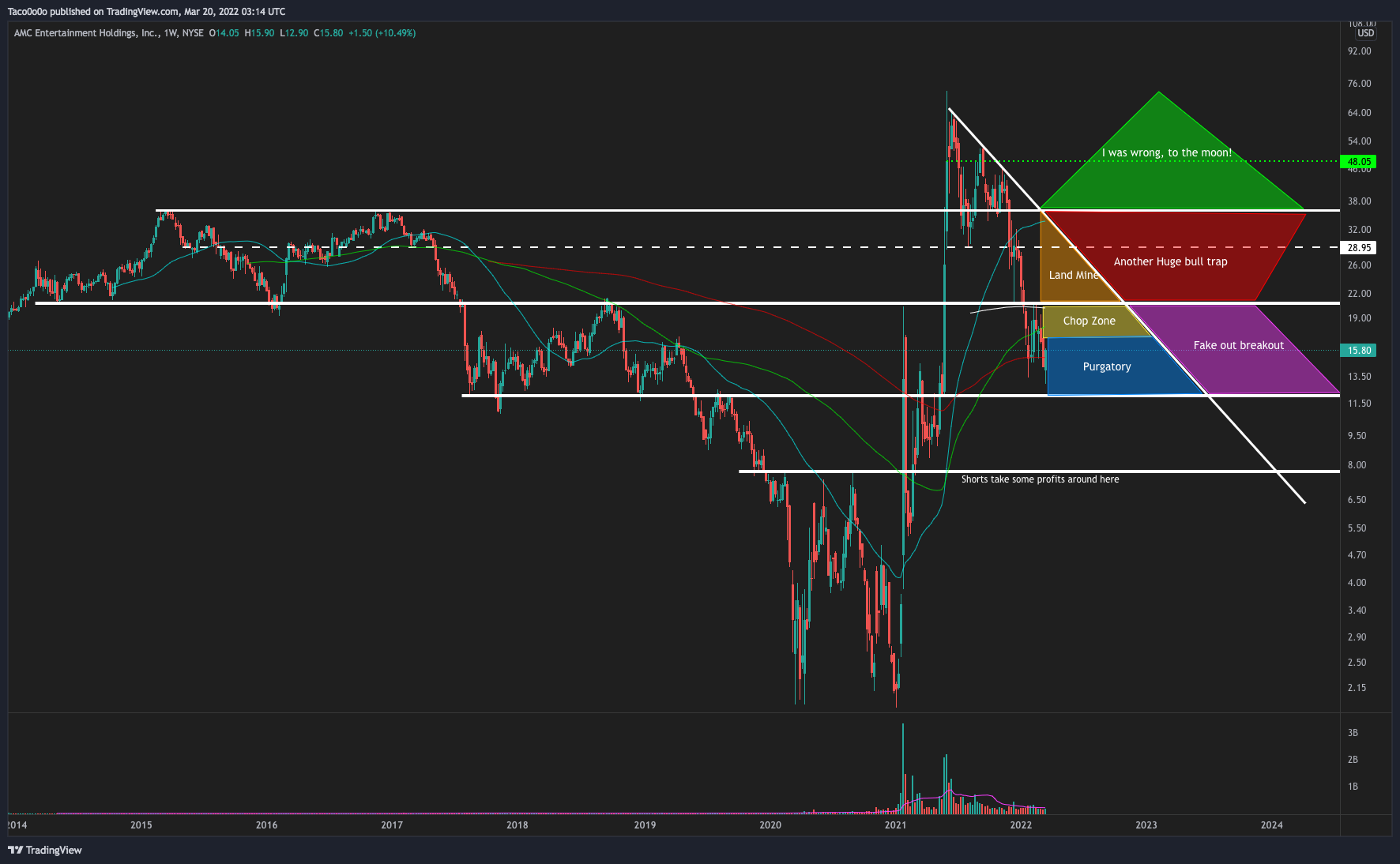 NYSE:AMC Chart Image by Taco0o0o