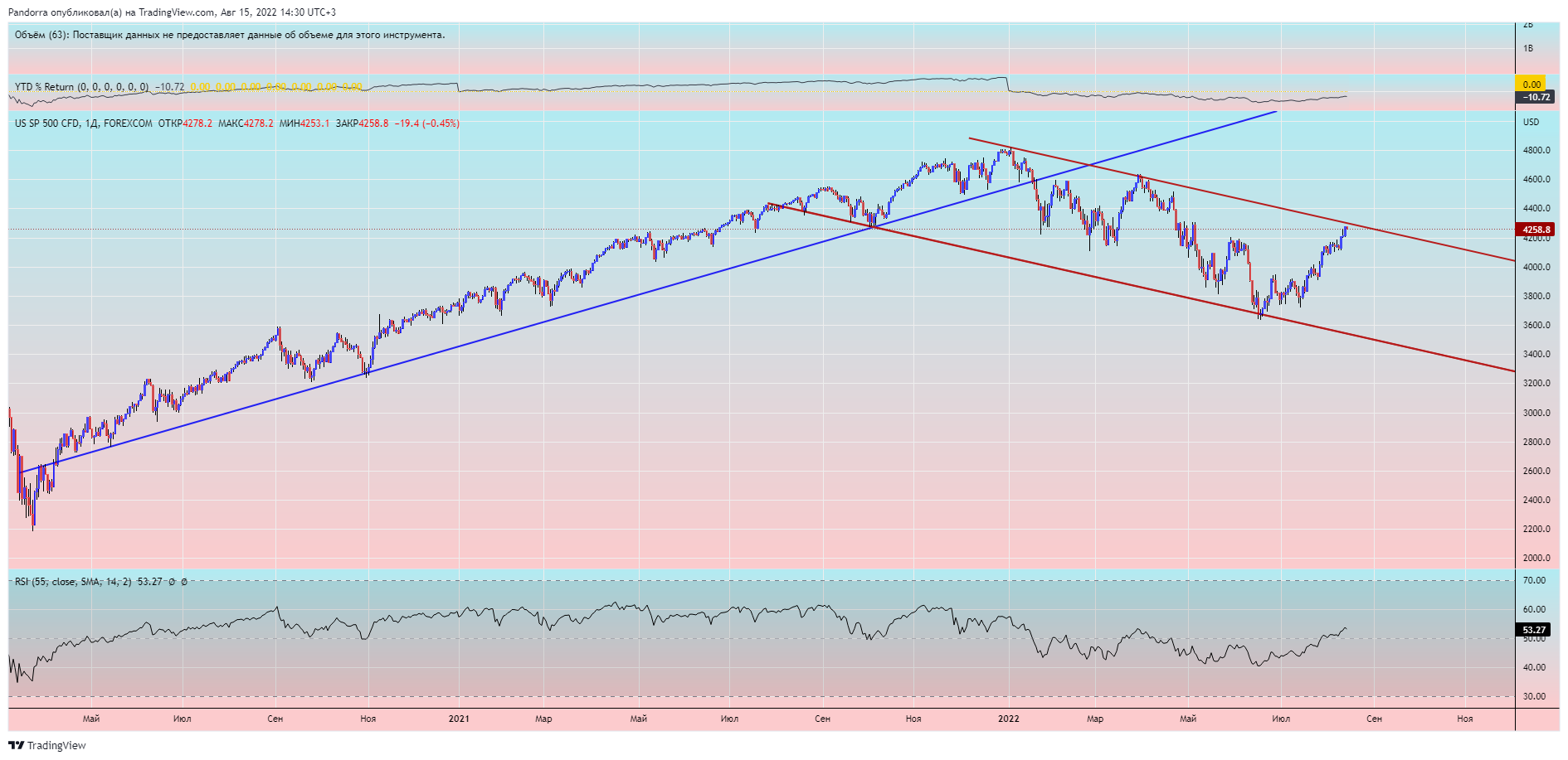 FOREXCOM:SPXUSD Chart Image by PandorraResearch