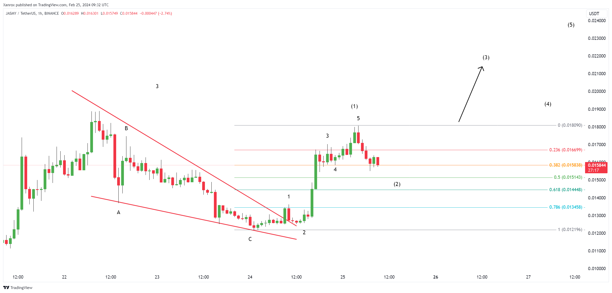 BINANCE:JASMYUSDT Chart Image by Xanrox