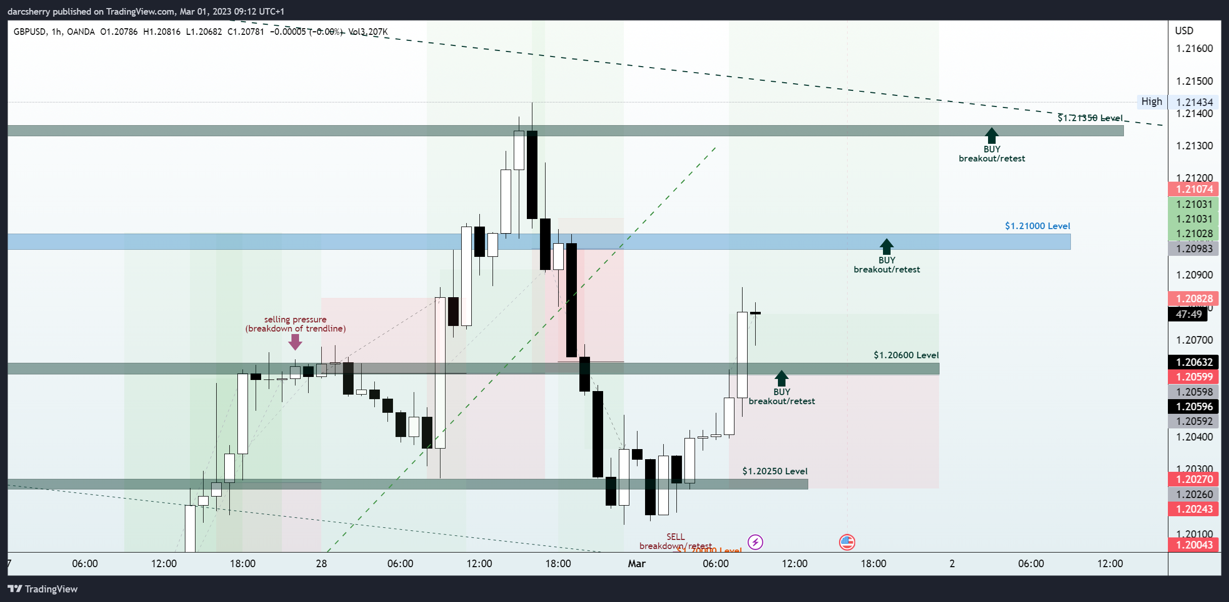 OANDA:GBPUSD Chart Image by darcsherry