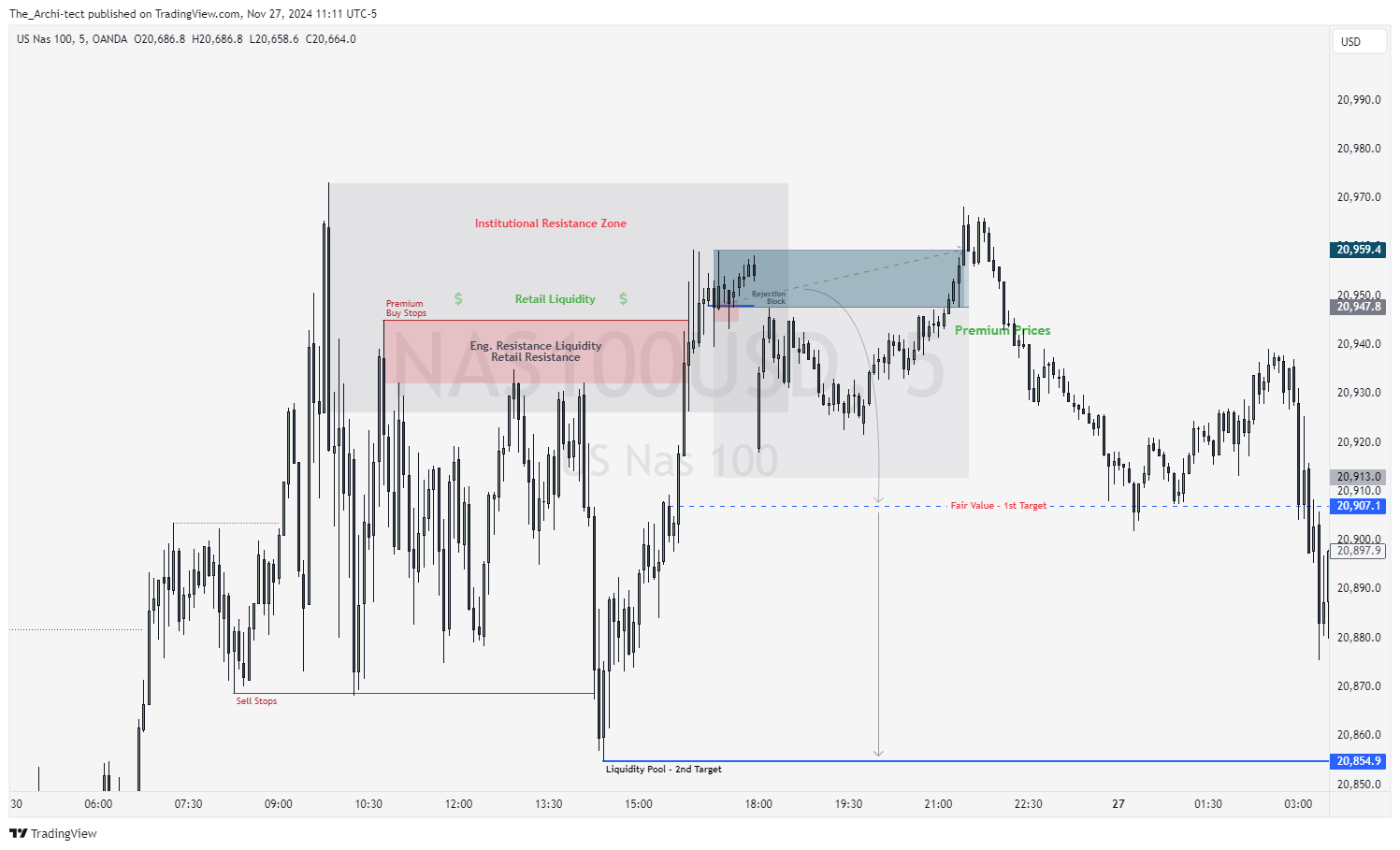 OANDA:NAS100USD Chart Image by The_Archi-tect