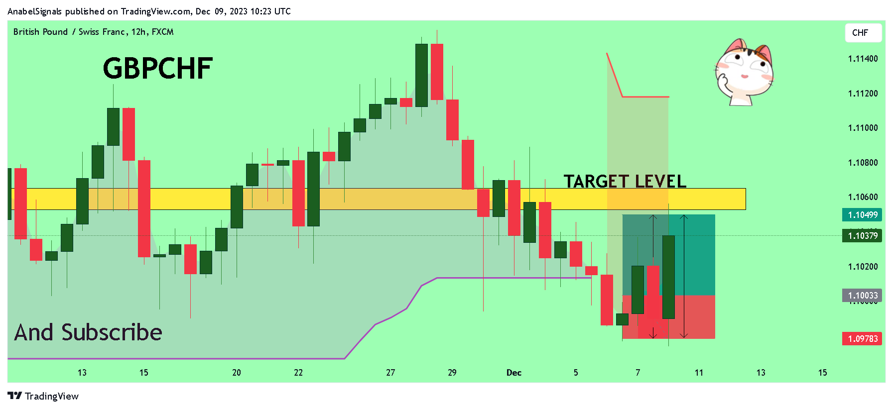 FX:GBPCHF Chart Image by AnabelSignals