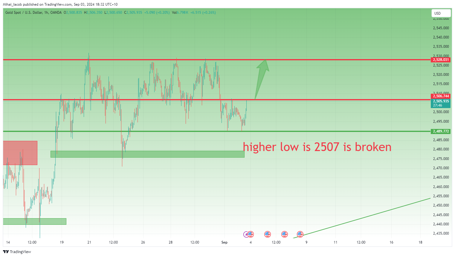 OANDA:XAUUSD Chart Image by Mihai_Iacob