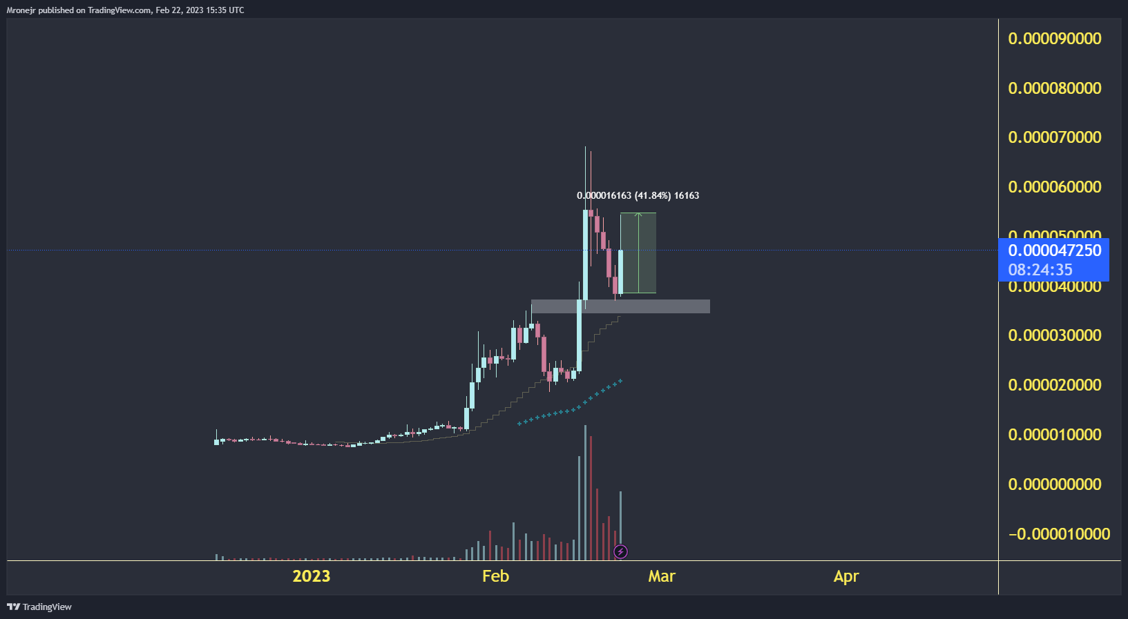 OKX:FLOKIUSDT Chart Image by dogofwallstreets