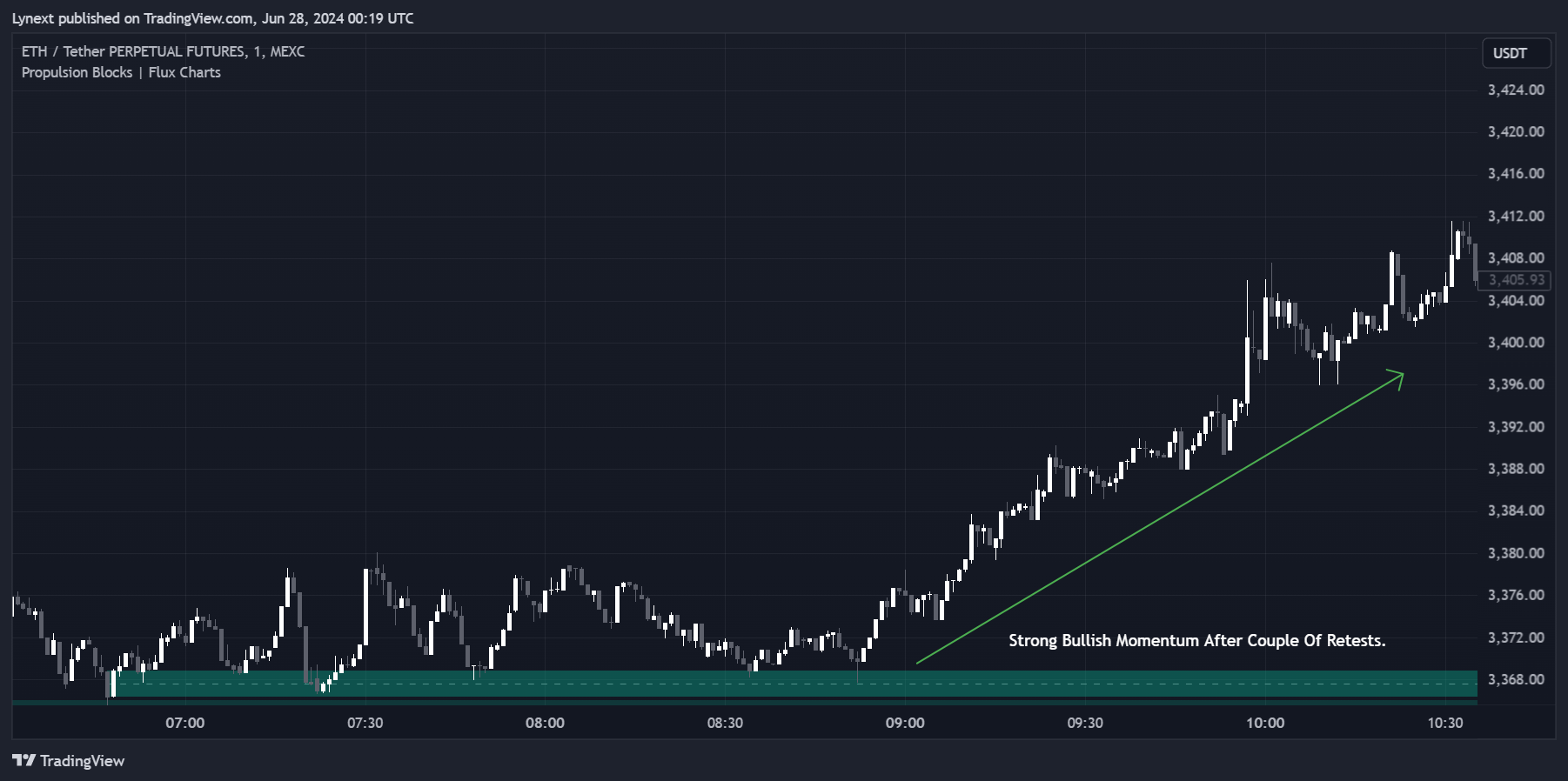 MEXC:ETHUSDT.P Chart Image by Lynext