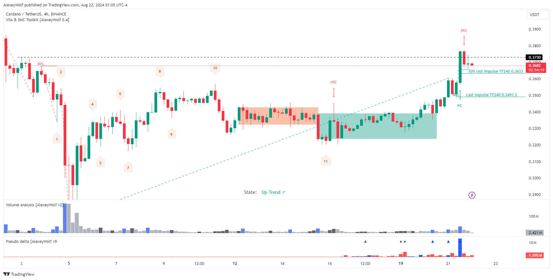 BINANCE:ADAUSDT Chart Image by AlexeyWolf
