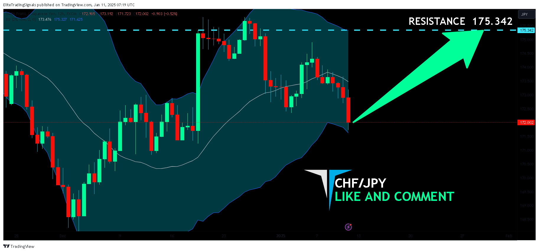 FX:CHFJPY Chart Image by EliteTradingSignals