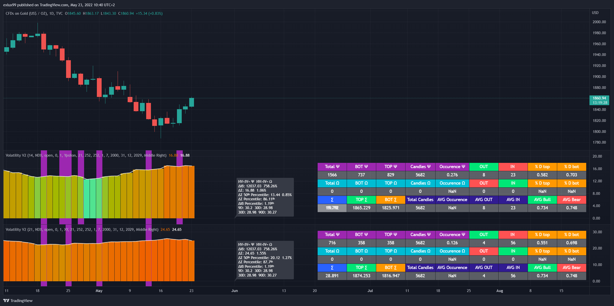 TVC:GOLD Chart Image by exlux