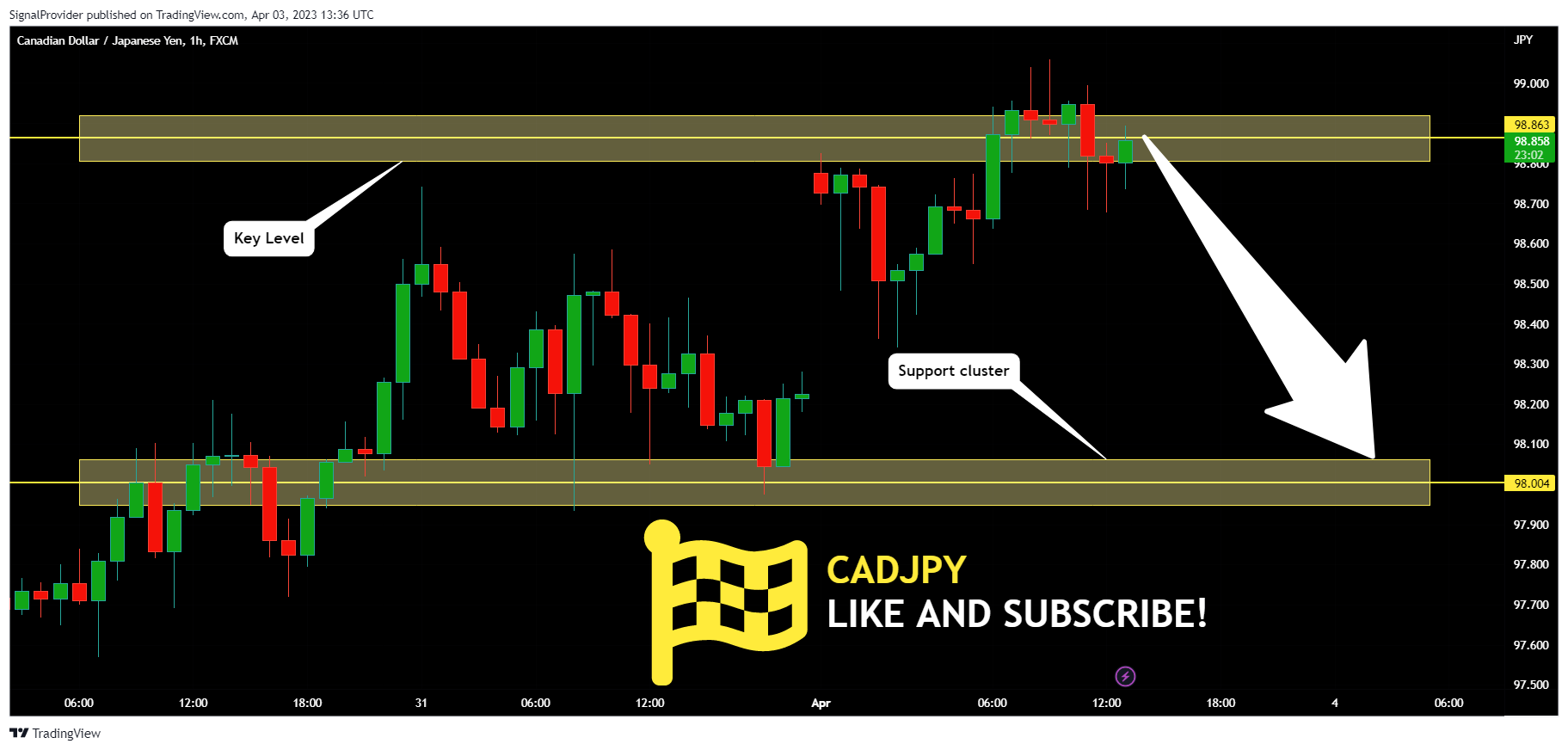 FX:CADJPY Chart Image by SignalProvider