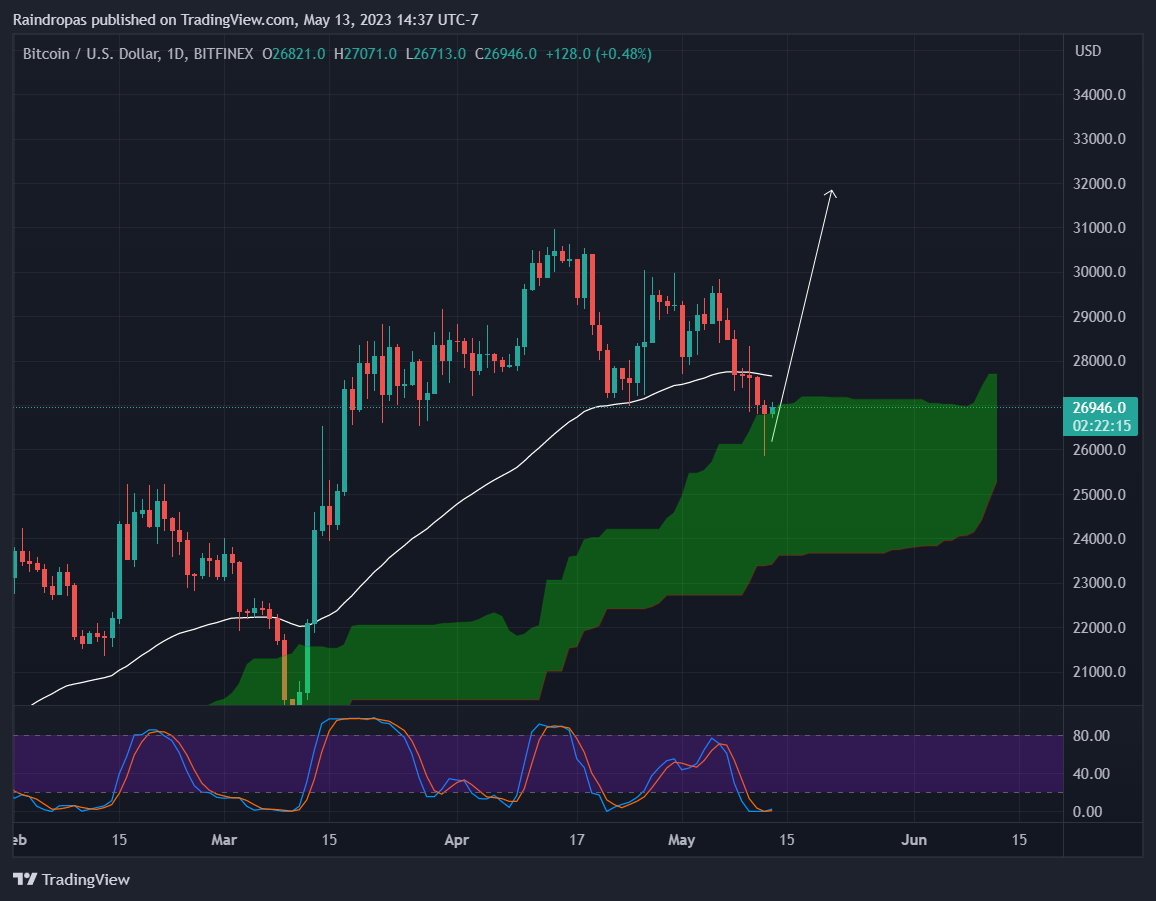 BITFINEX:BTCUSD Chart Image by Raindropas