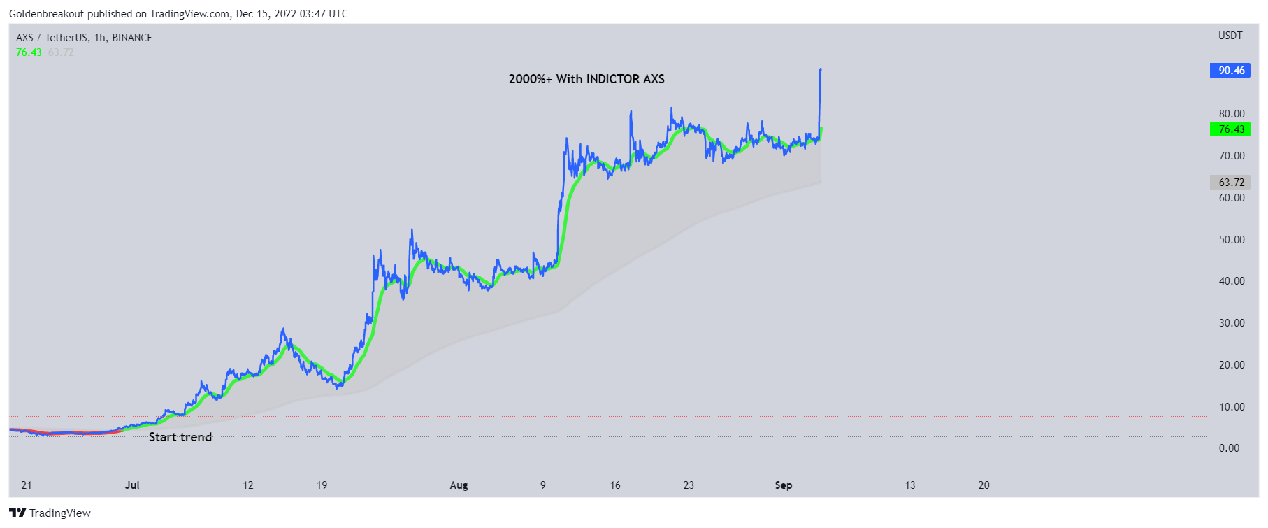 BINANCE:AXSUSDT Chart Image by Goldenbreakout