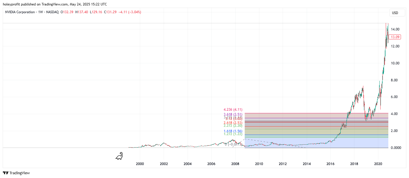 BATS:NVDA Chart Image by holeyprofit