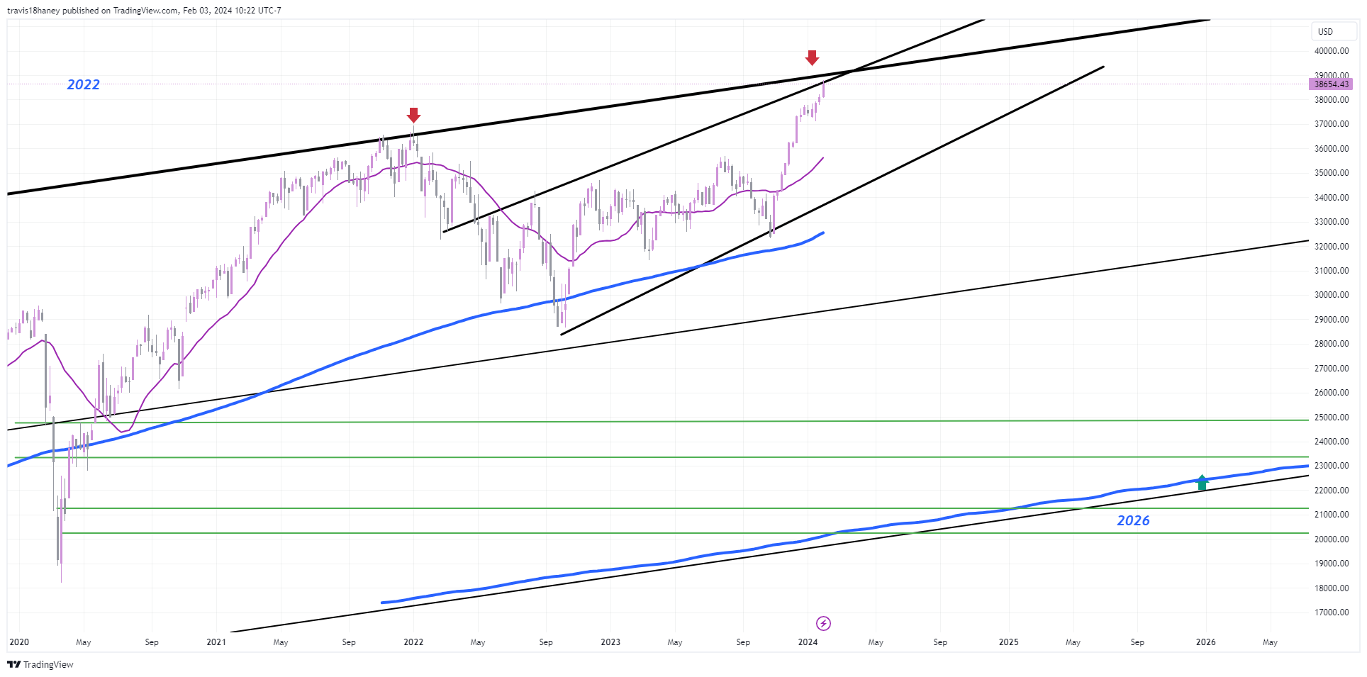 TVC:DJI Chart Image by Dow_Jones_Maestro