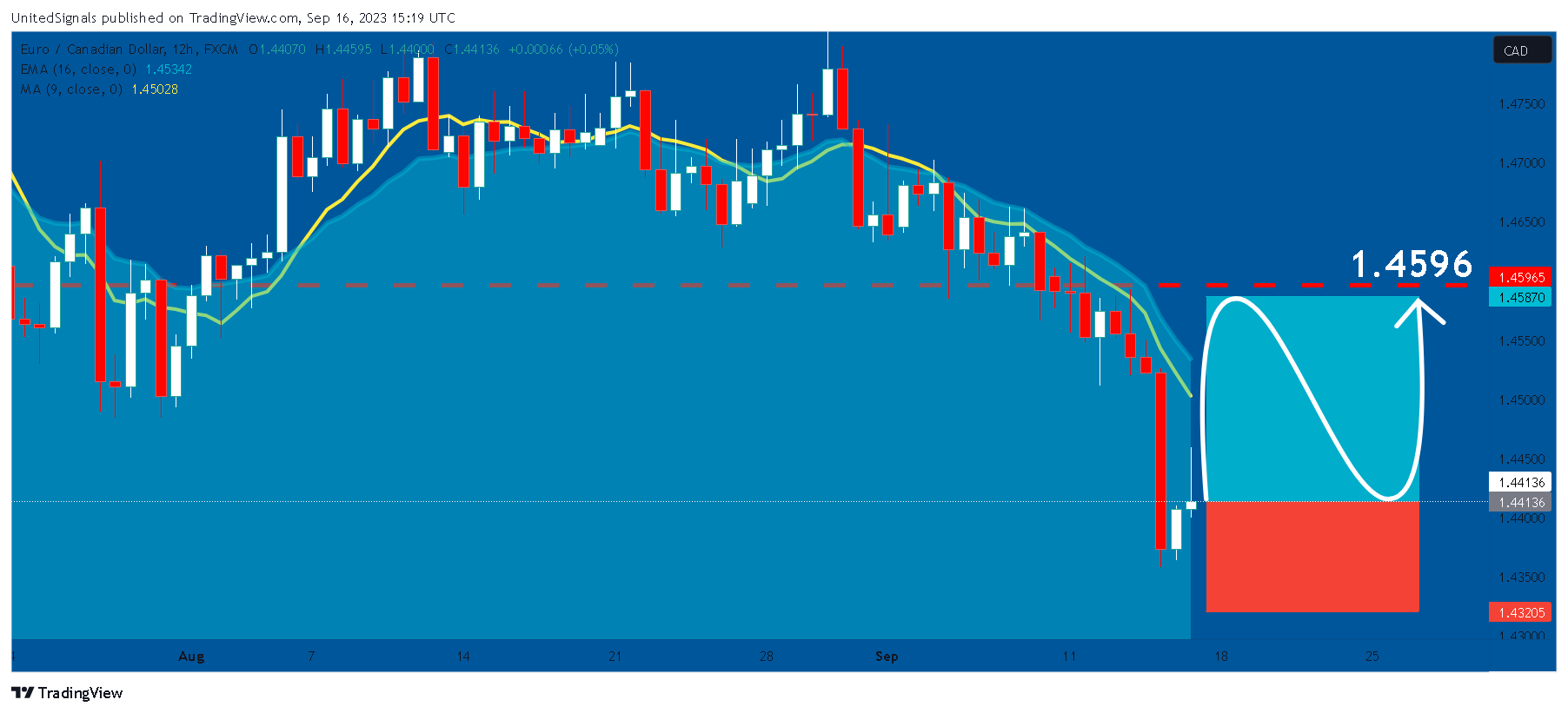 FX:EURCAD Chart Image by UnitedSignals