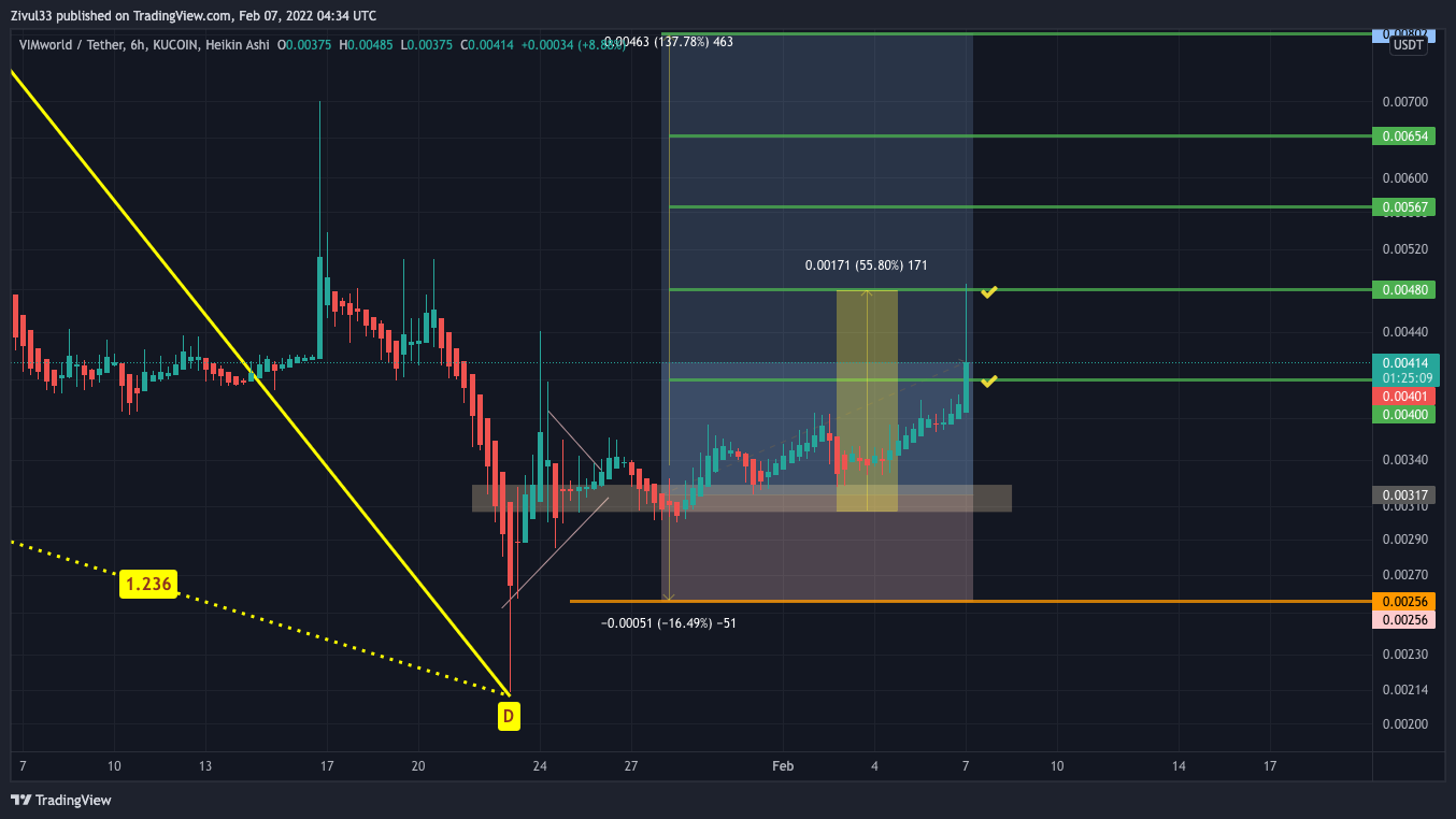 KUCOIN:VEEDUSDT Chart Image by Zivul33