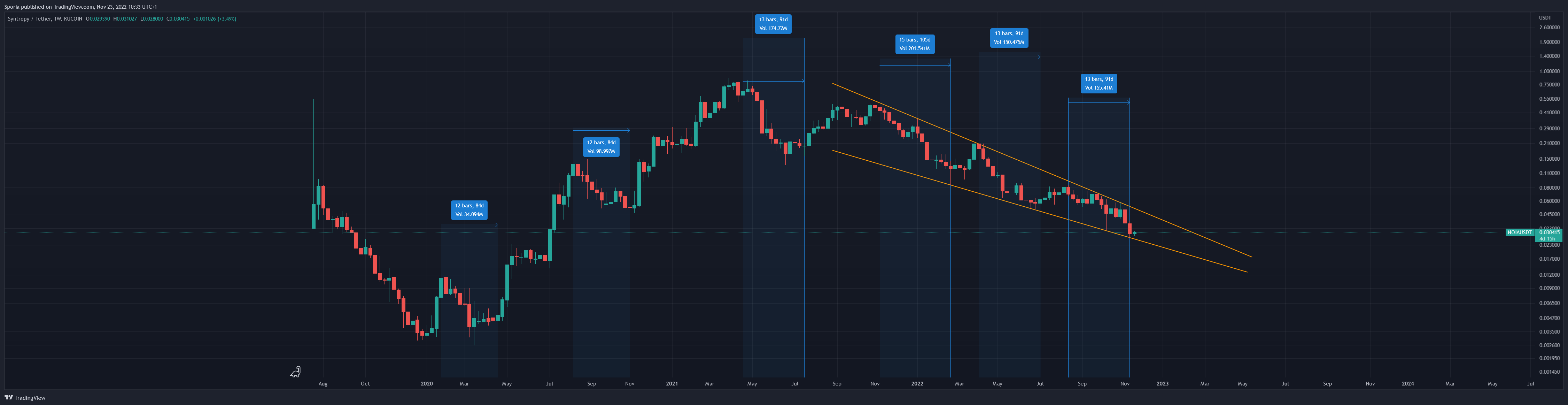KUCOIN:NOIAUSDT Chart Image by Sporia