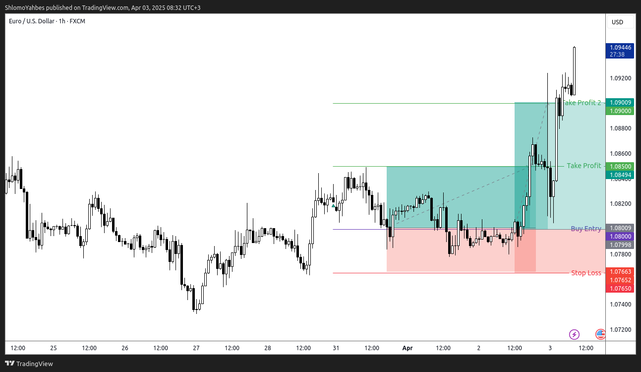 FX:EURUSD Chart Image by ShlomoYahbes