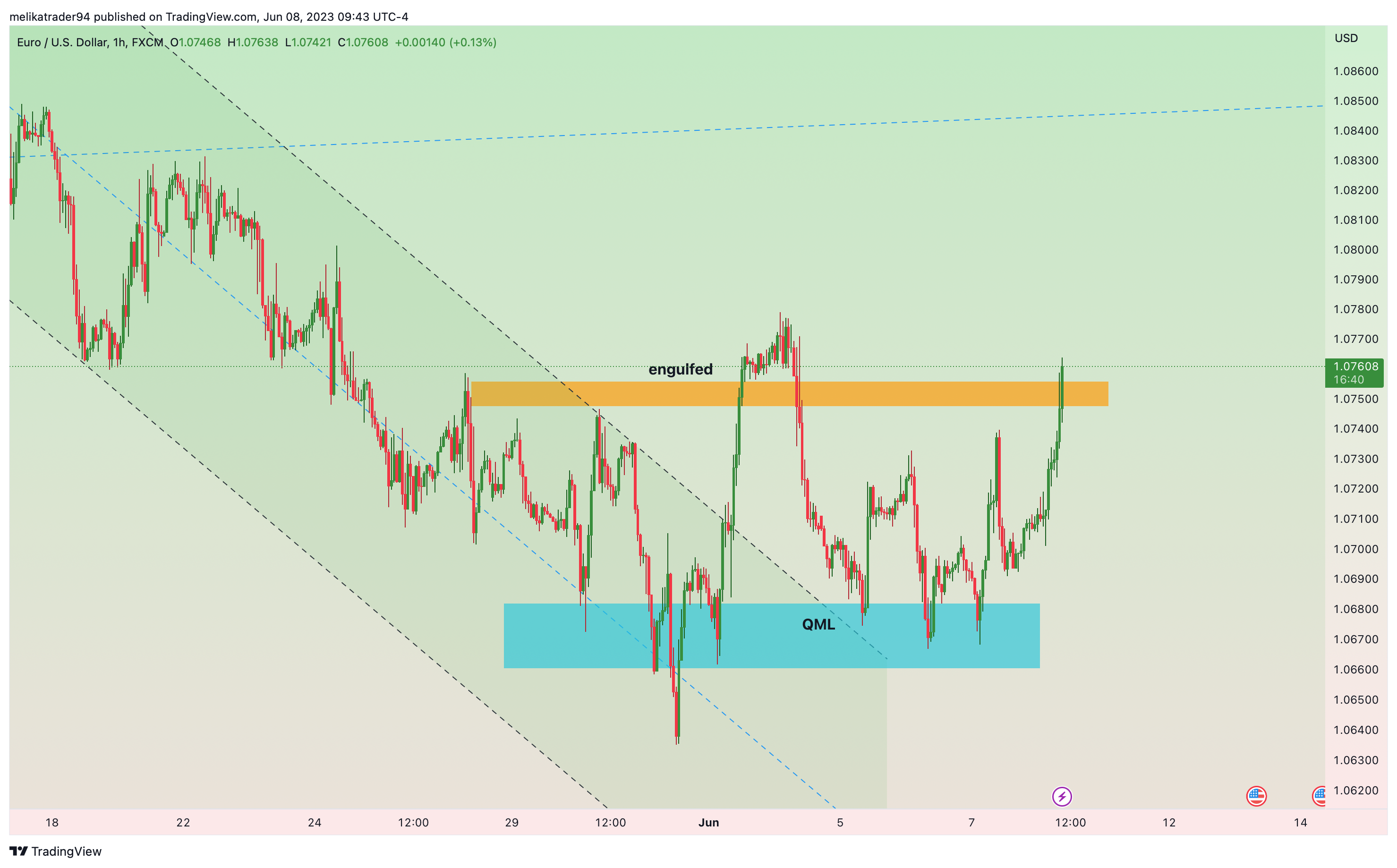 FX:EURUSD Chart Image by melikatrader94