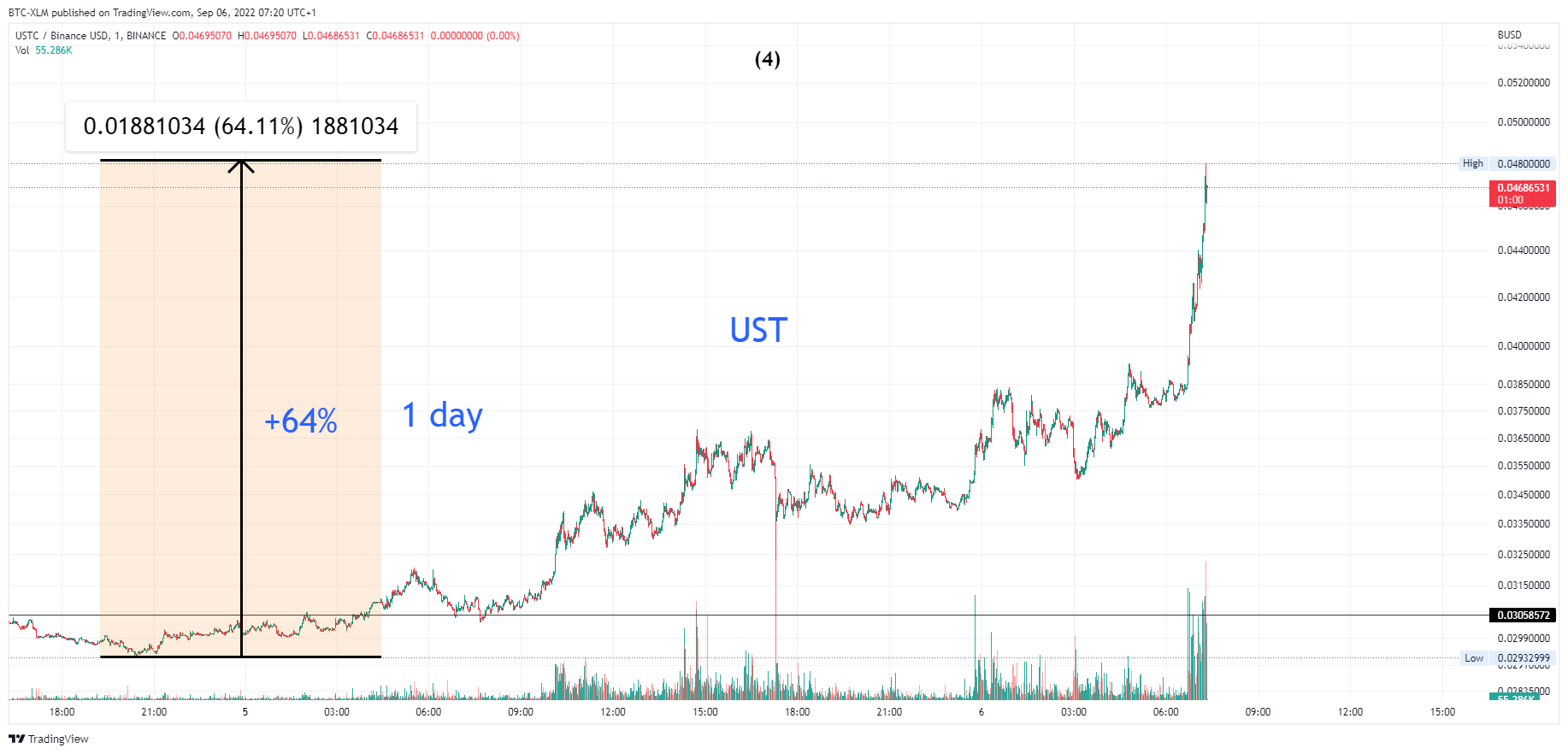 BINANCE:USTCBUSD Chart Image by BTC-XLM