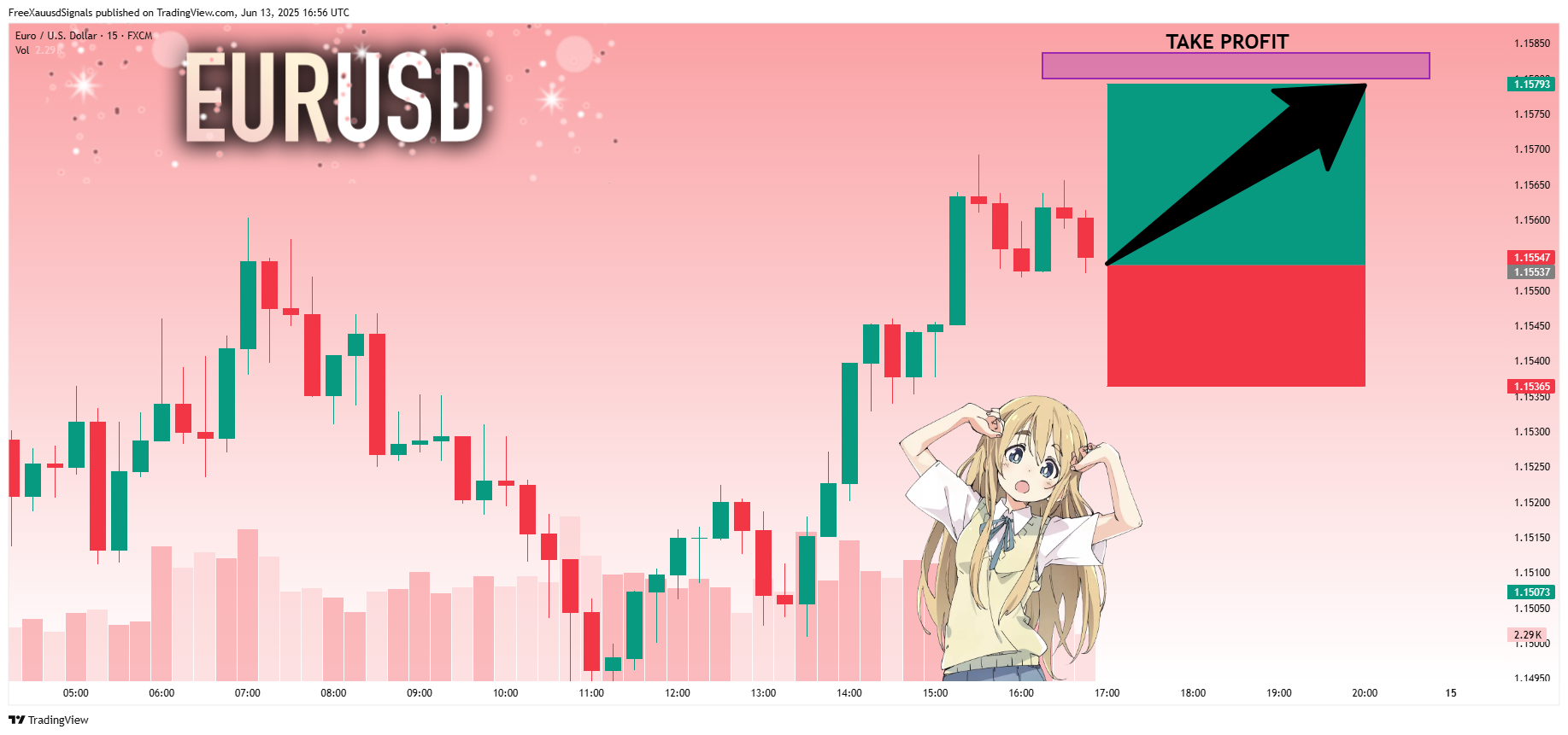 FX:EURUSD Chart Image by FreeXauusdSignals