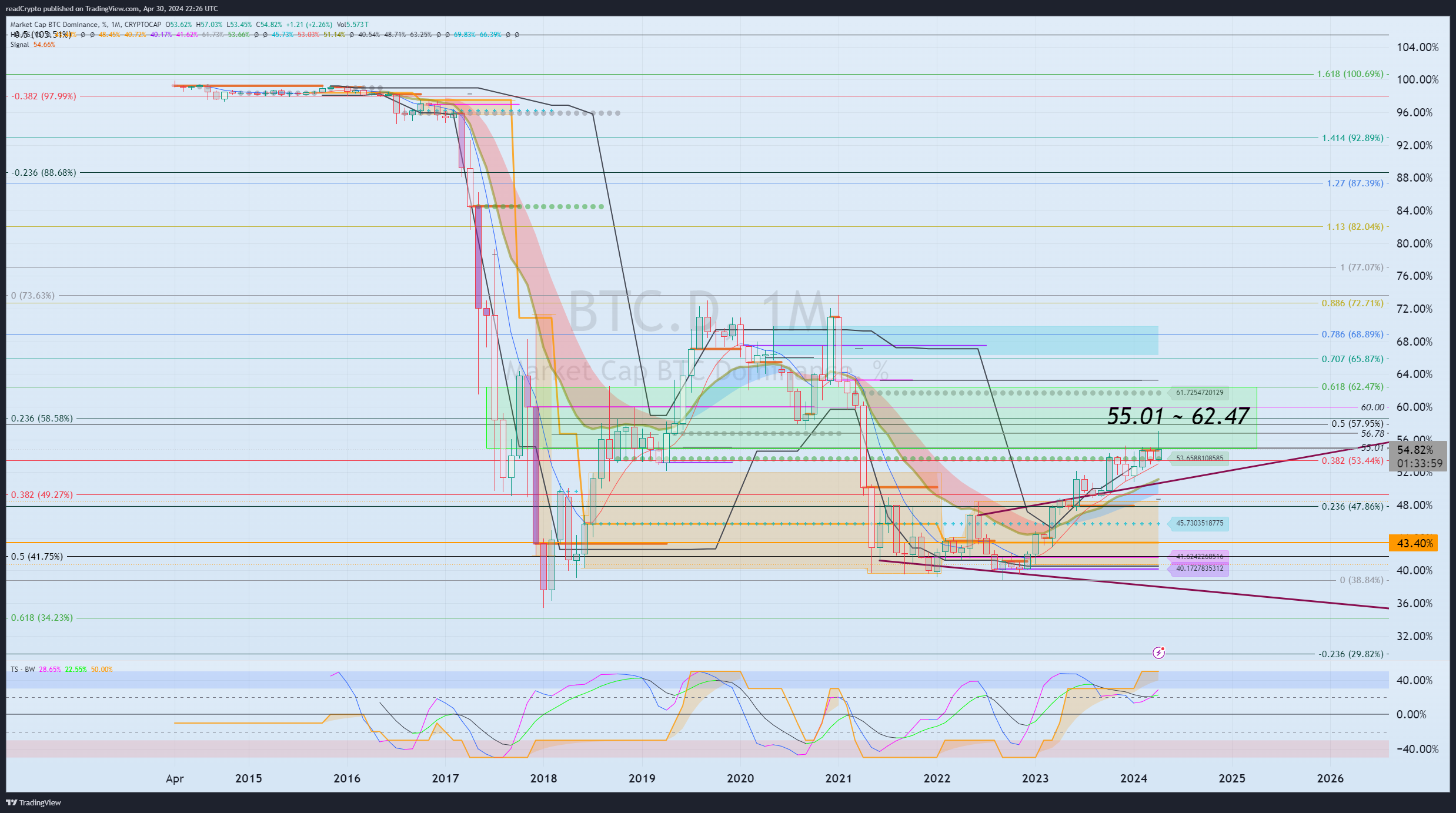 CRYPTOCAP:BTC.D Chart Image by readCrypto