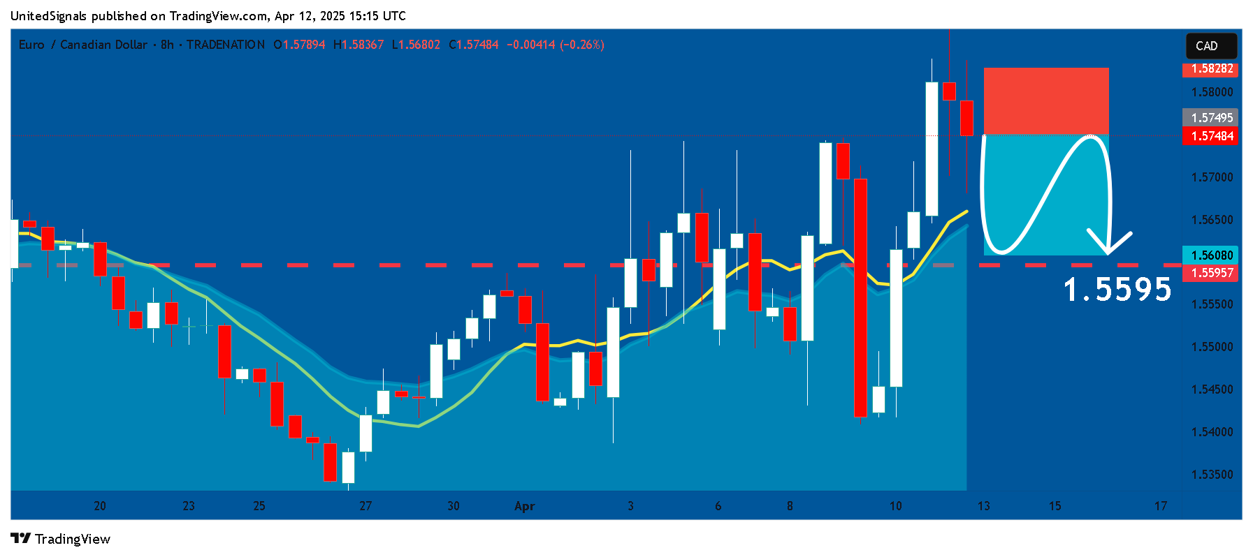 TRADENATION:EURCAD Chart Image by UnitedSignals