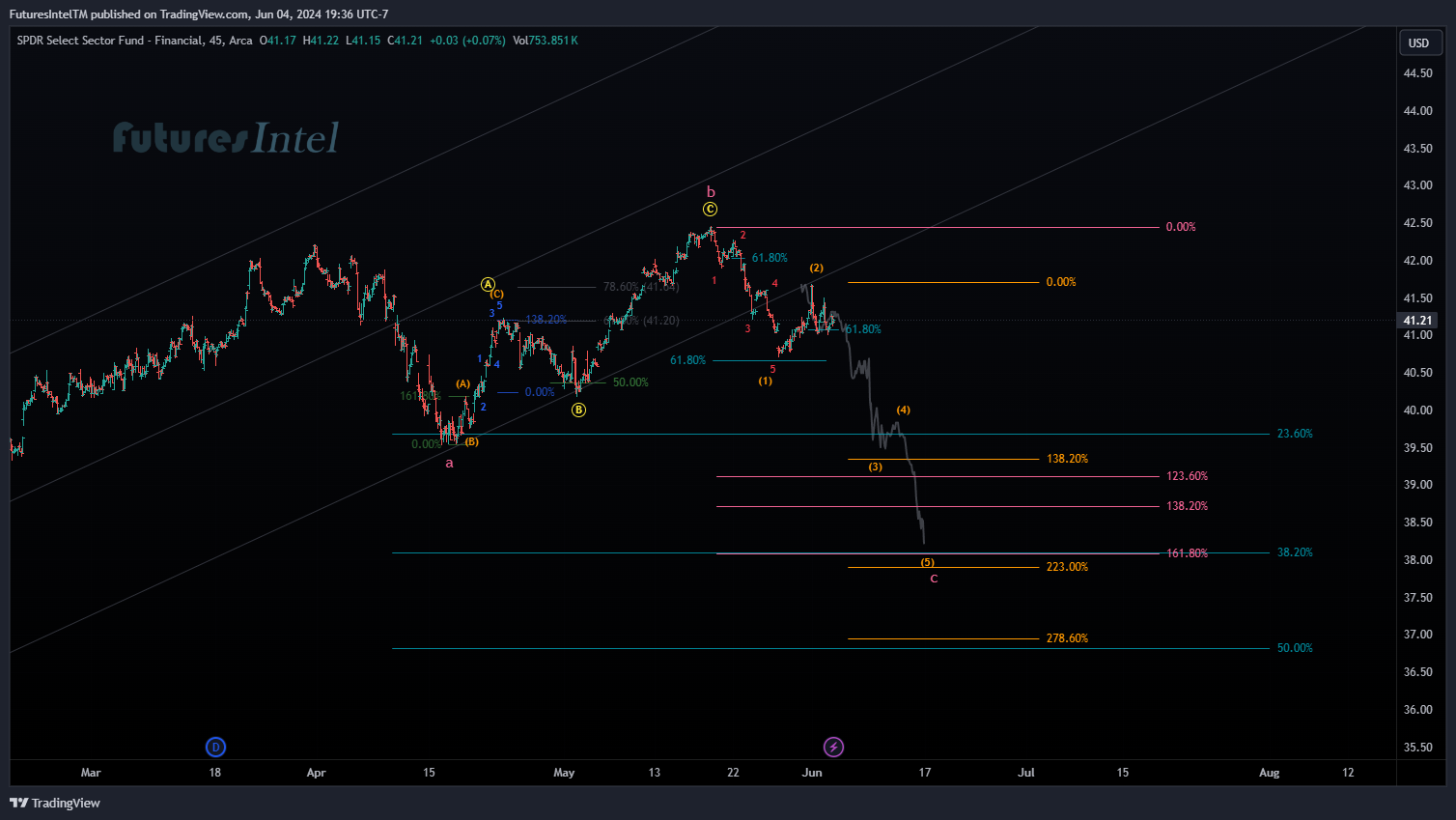 BATS:XLF Chart Image by FuturesIntelTM