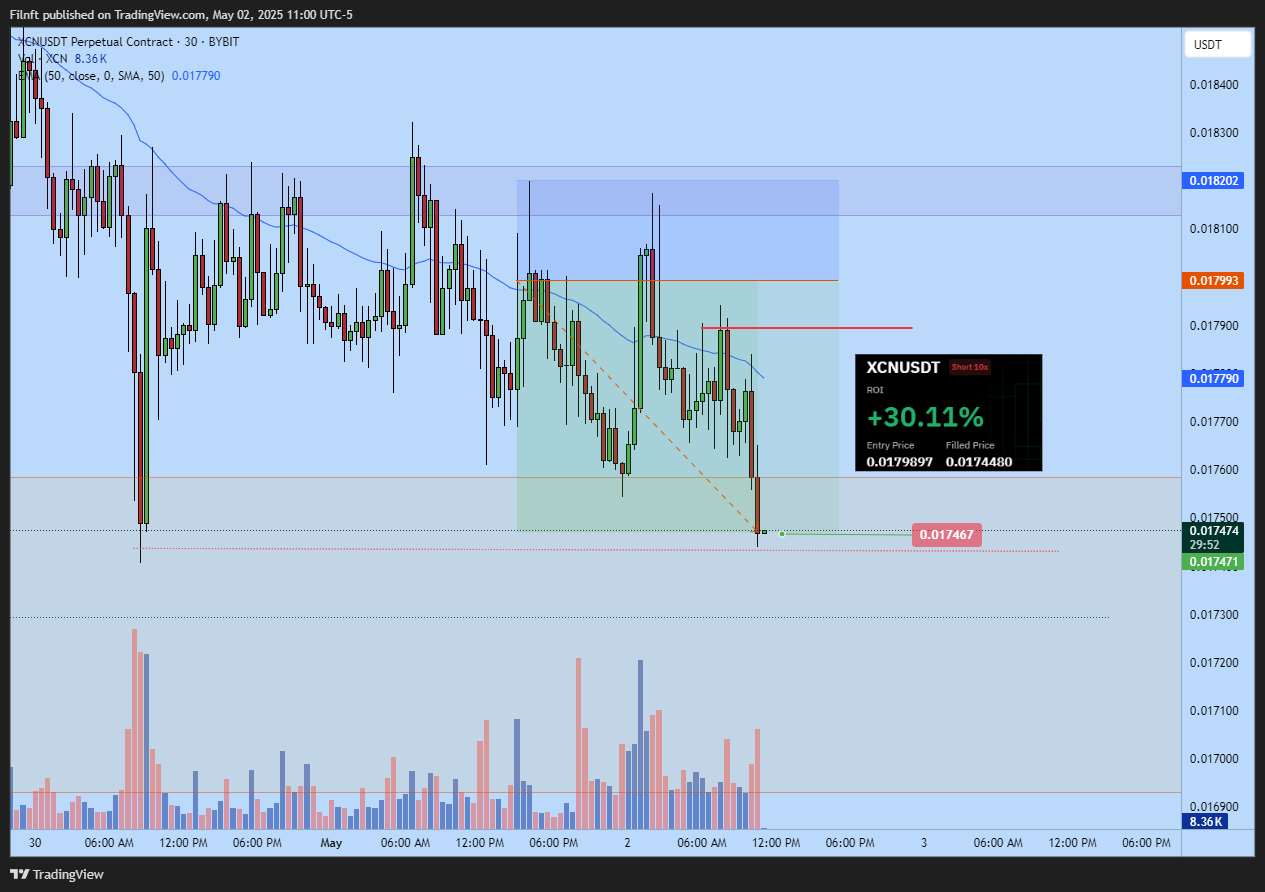 BYBIT:XCNUSDT.P Chart Image by Filnft