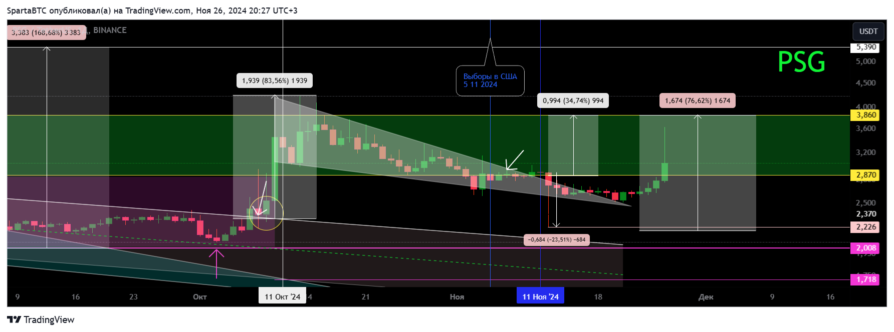 BINANCE:PSGUSDT Chart Image by SpartaBTC