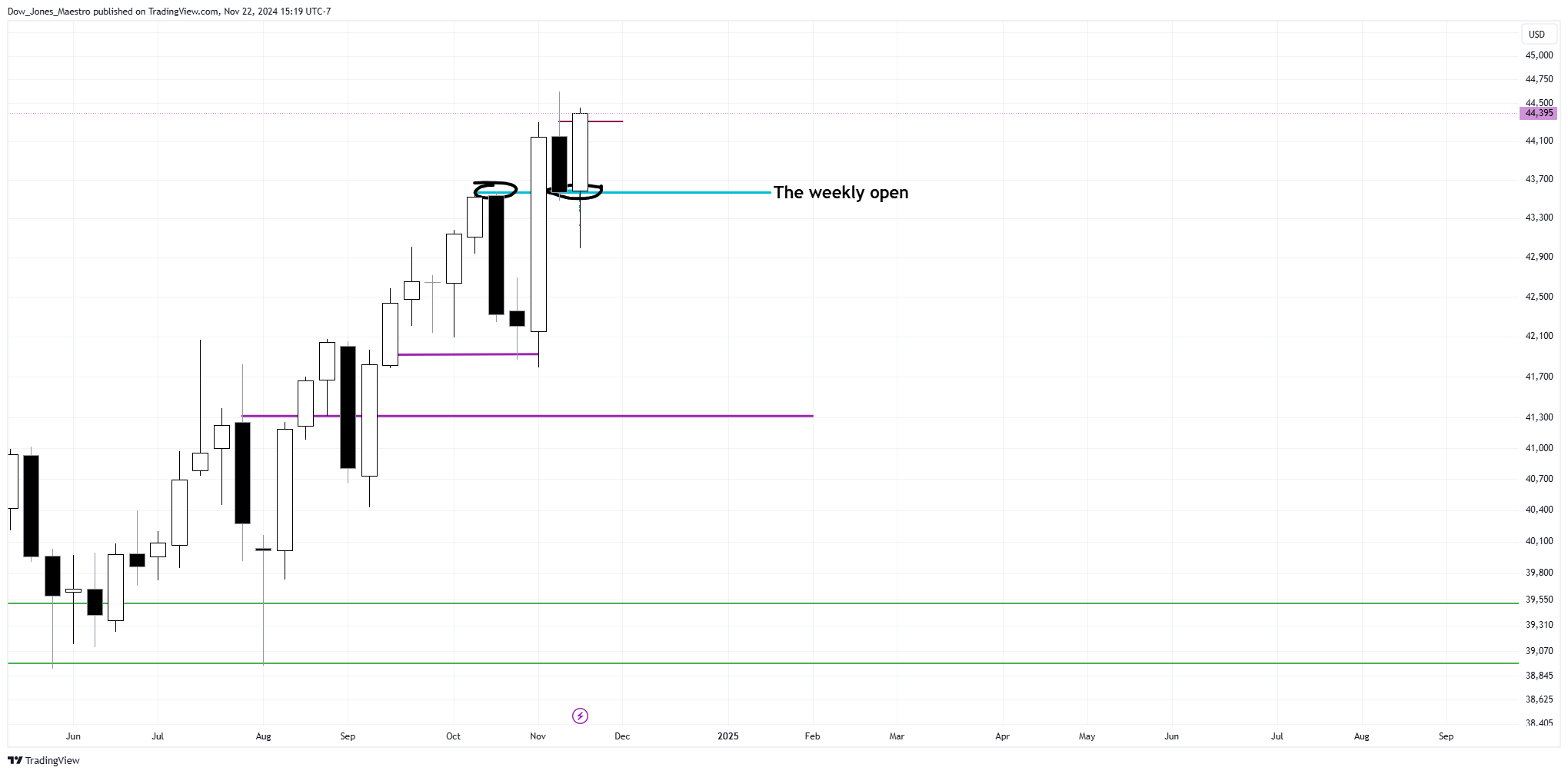 CBOT_MINI:YM1! Chart Image by Dow_Jones_Maestro