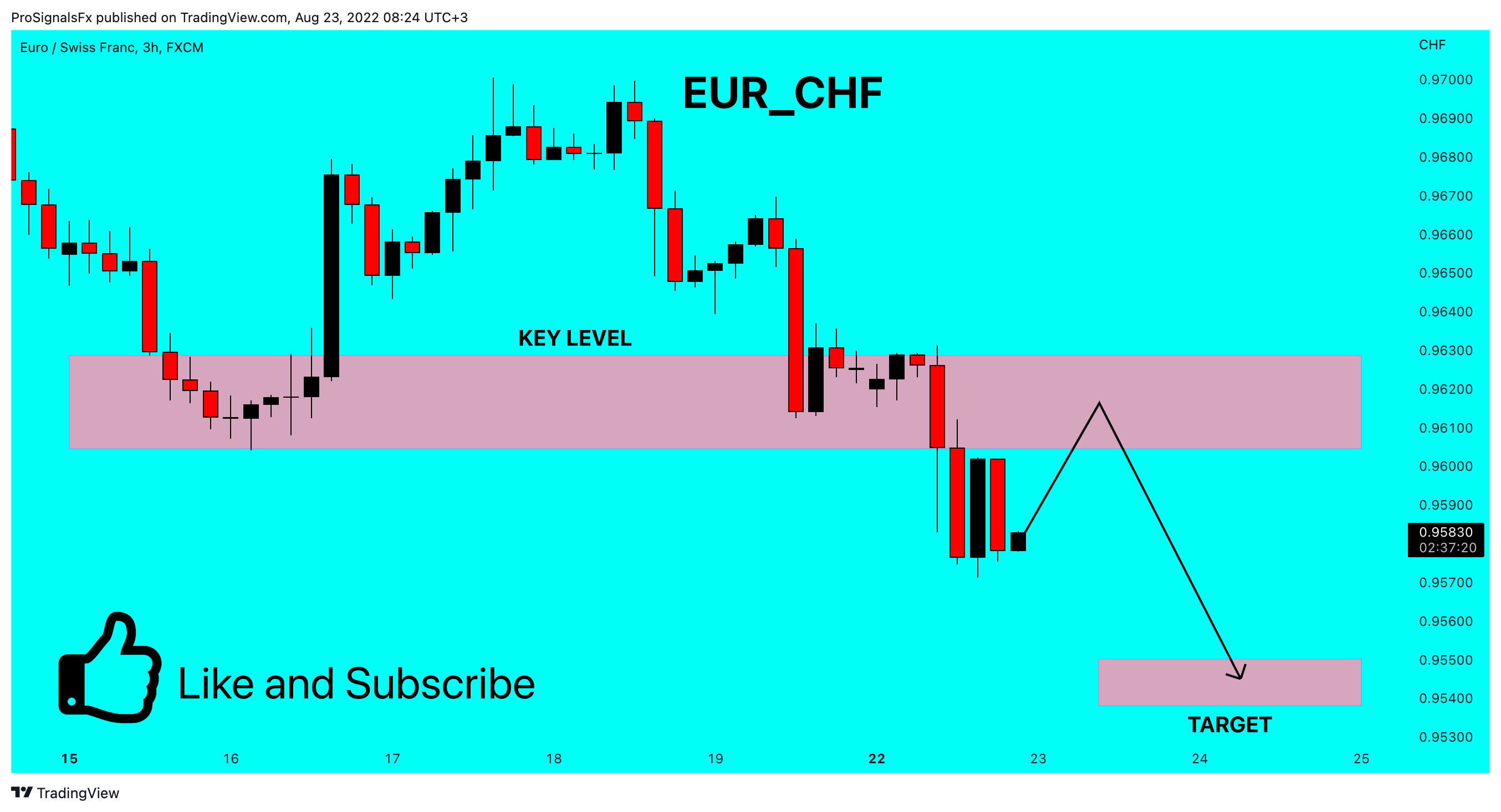 FX:EURCHF Chart Image by ProSignalsFx