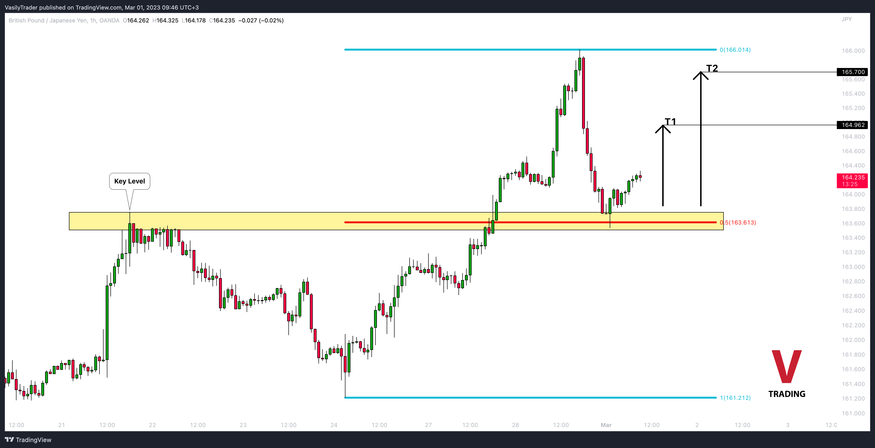 OANDA:GBPJPY Chart Image by VasilyTrader