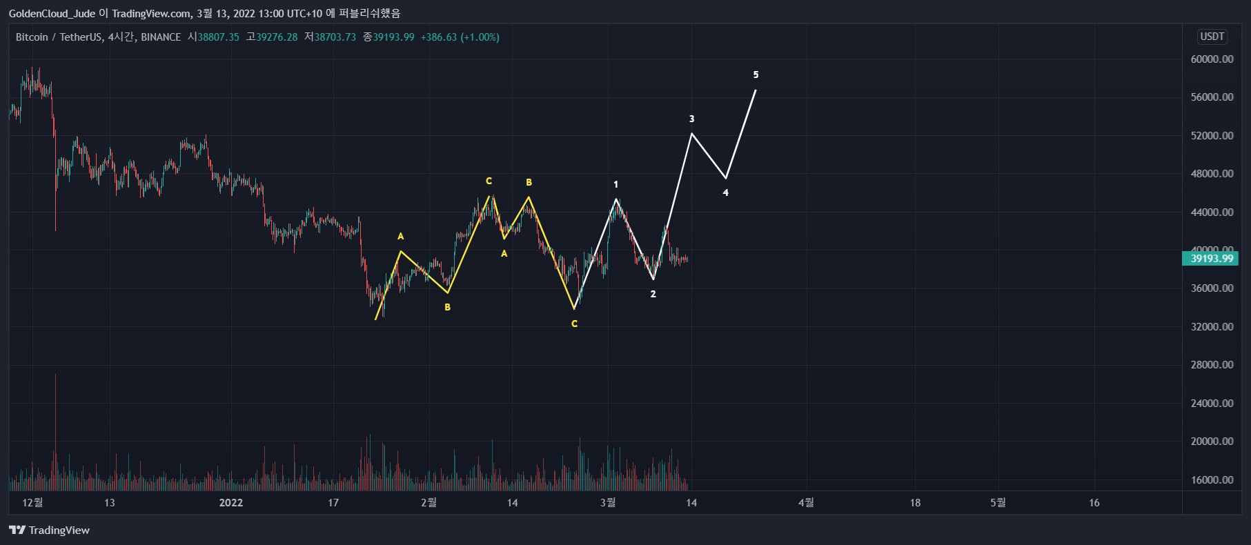 BINANCE:BTCUSDT Chart Image by GoldenCloud_Jude