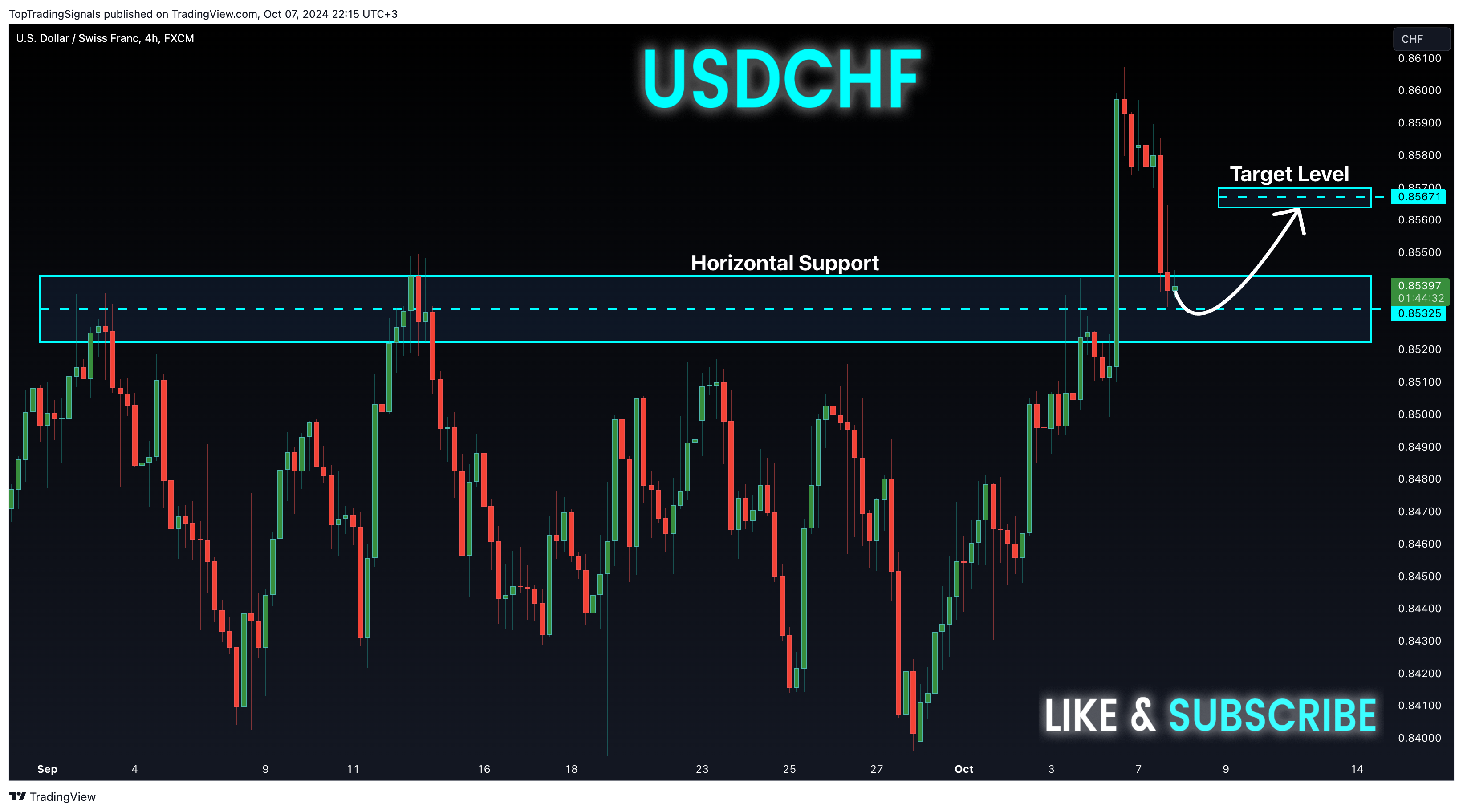 FX:USDCHF Chart Image by TopTradingSignals