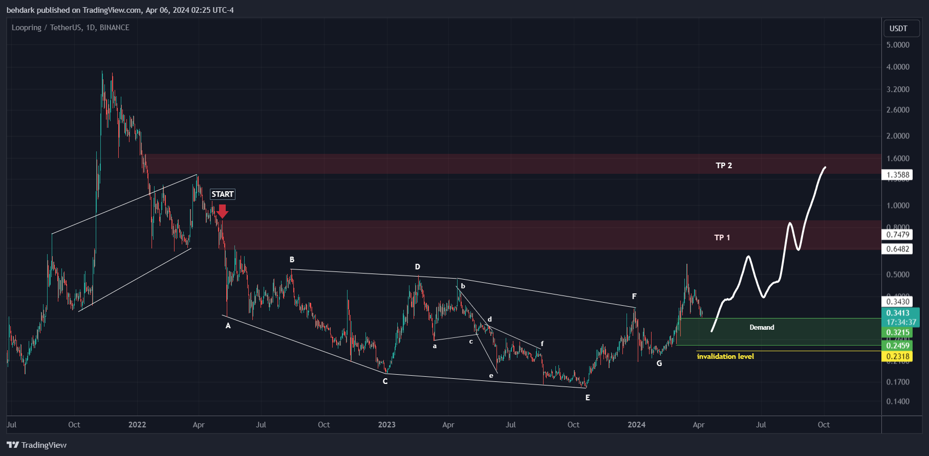 BINANCE:LRCUSDT Chart Image by behdark