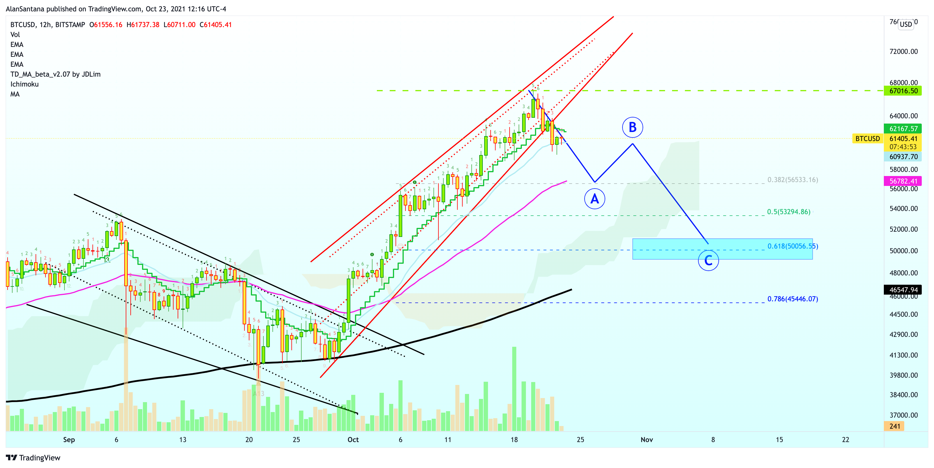 BITSTAMP:BTCUSD Chart Image by MasterAnanda