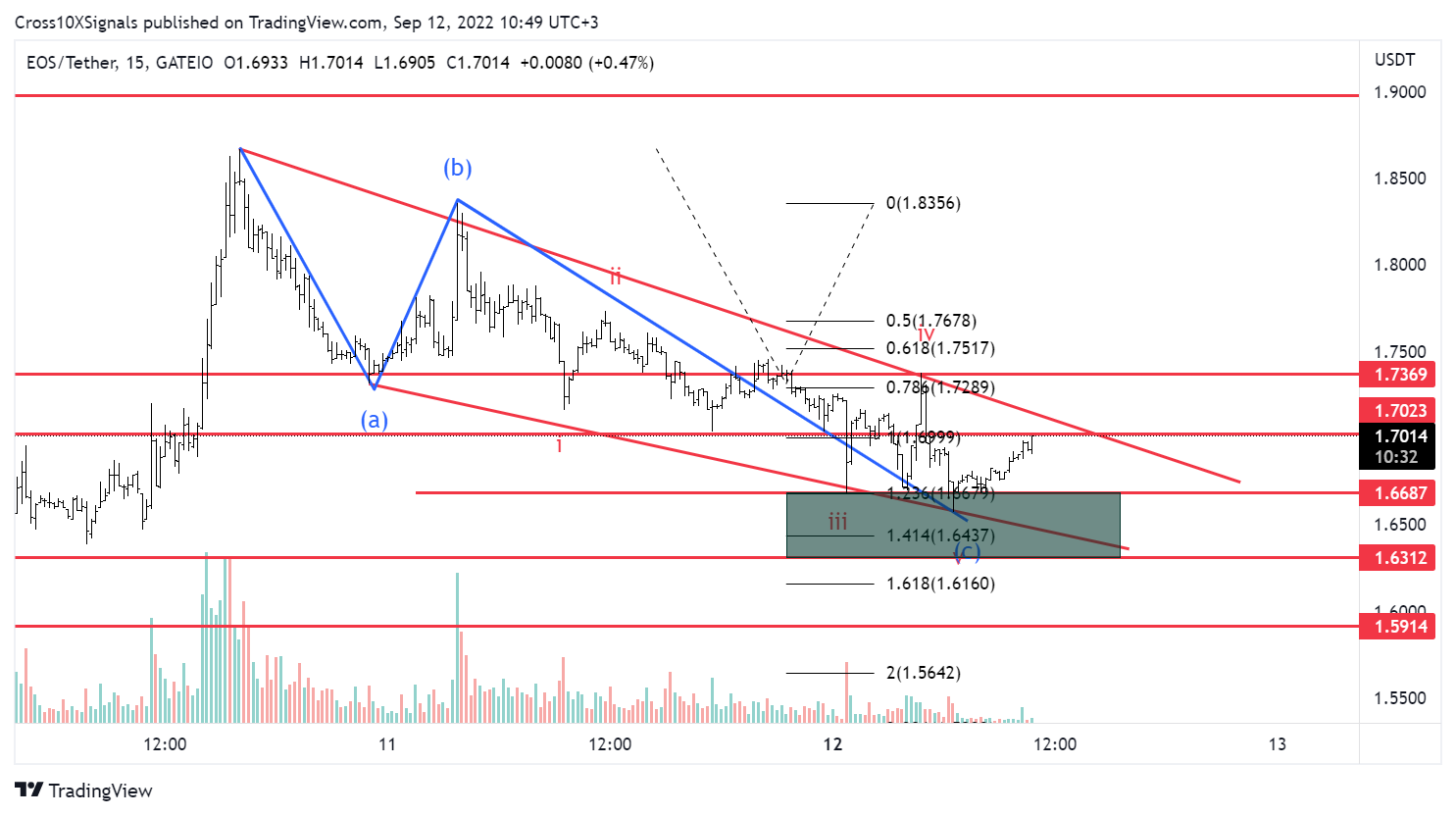 GATEIO:EOSUSDT Chart Image by Cross10XSignals