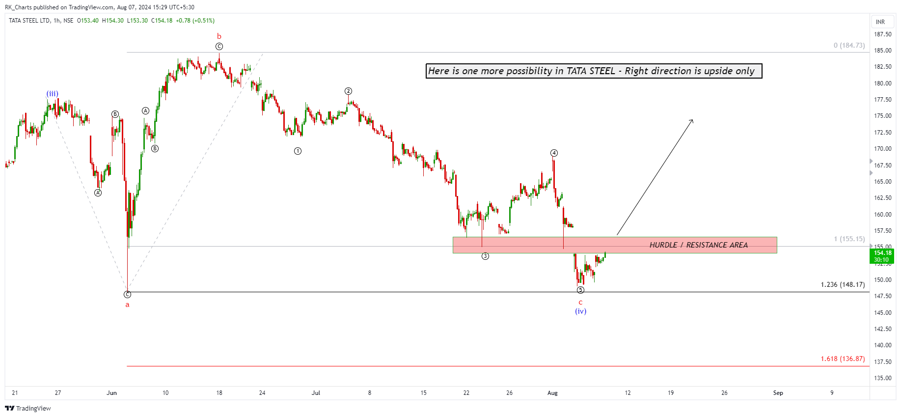NSE:TATASTEEL Chart Image by RK_Chaarts