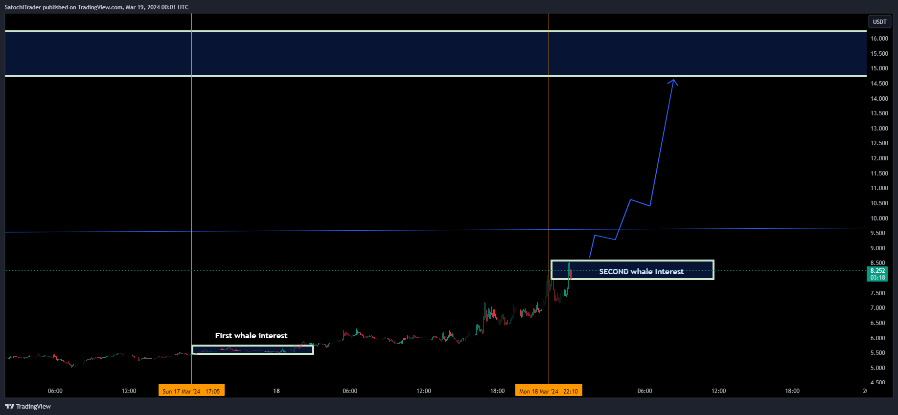 BINANCE:FORTHUSDT Chart Image by SatochiTrader