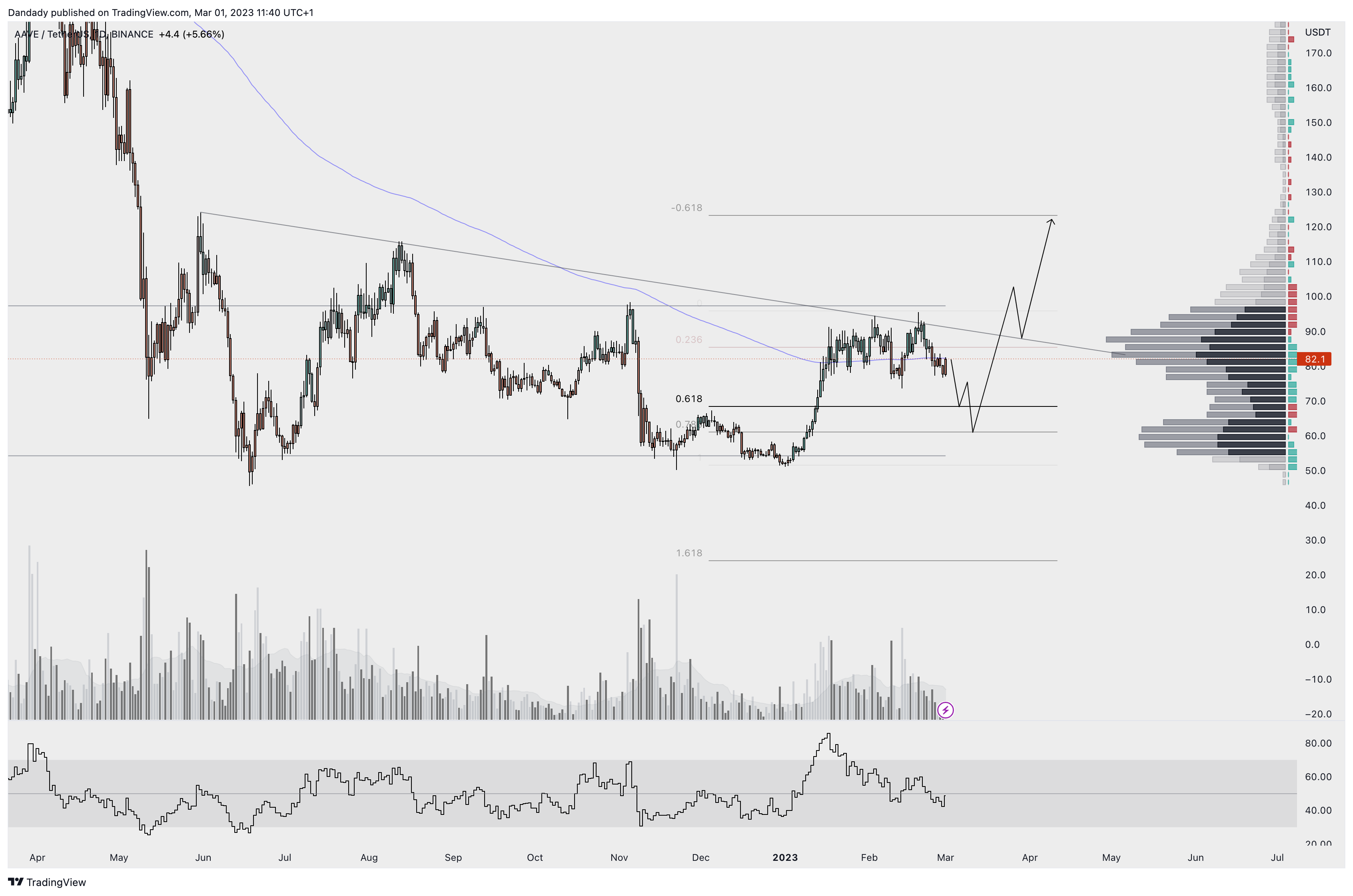 BINANCE:AAVEUSDT Chart Image by Dandady