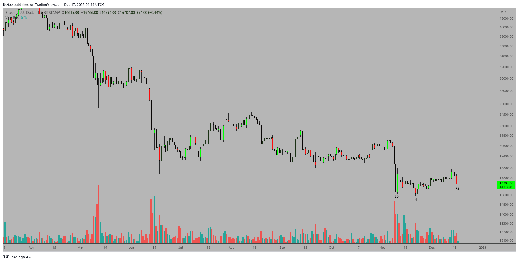 BITSTAMP:BTCUSD Chart Image by ltc-joe