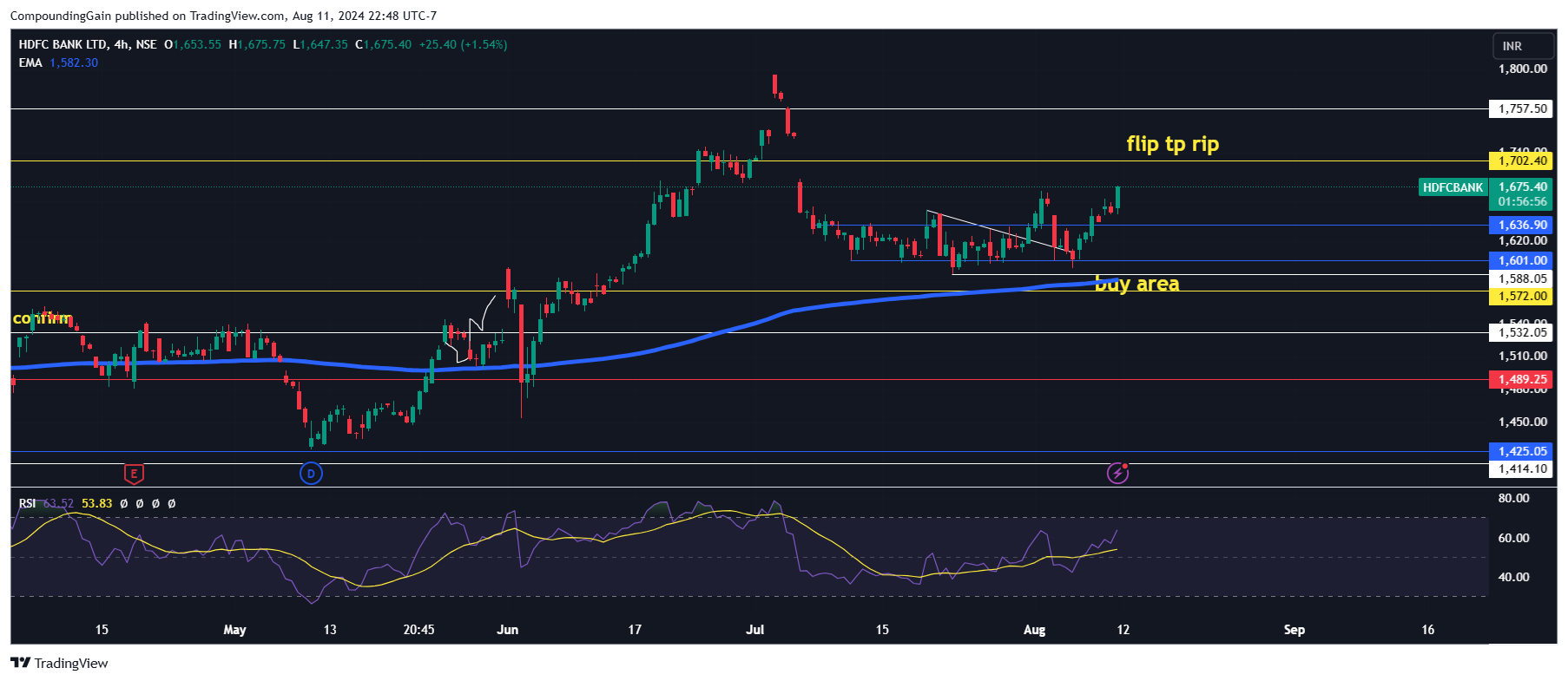 NSE:HDFCBANK Chart Image by CompoundingGain