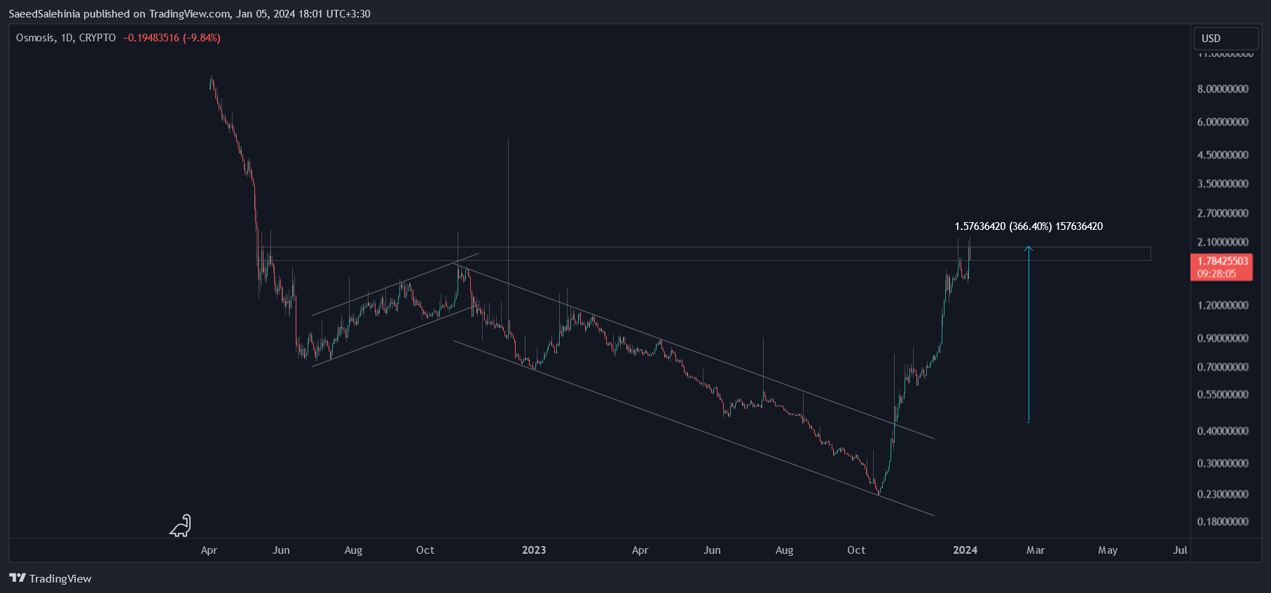 CRYPTO:OSMOUSD Chart Image by SaeedSalehinia