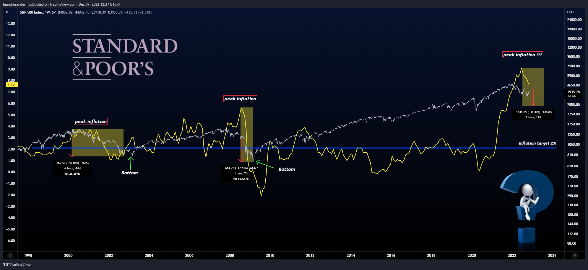 SP:SPX Chart Image by leandrosander_