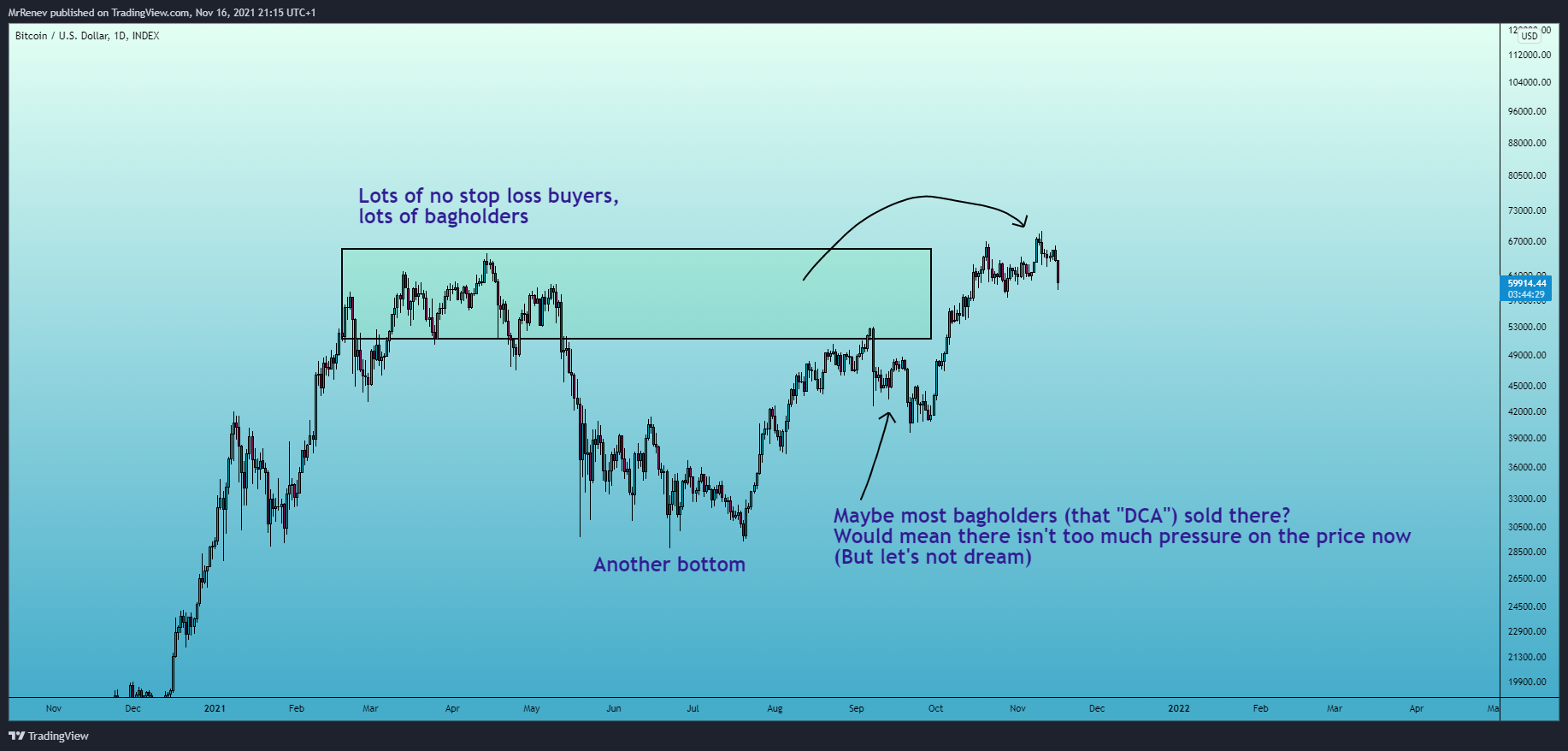 INDEX:BTCUSD Chart Image by MrRenev