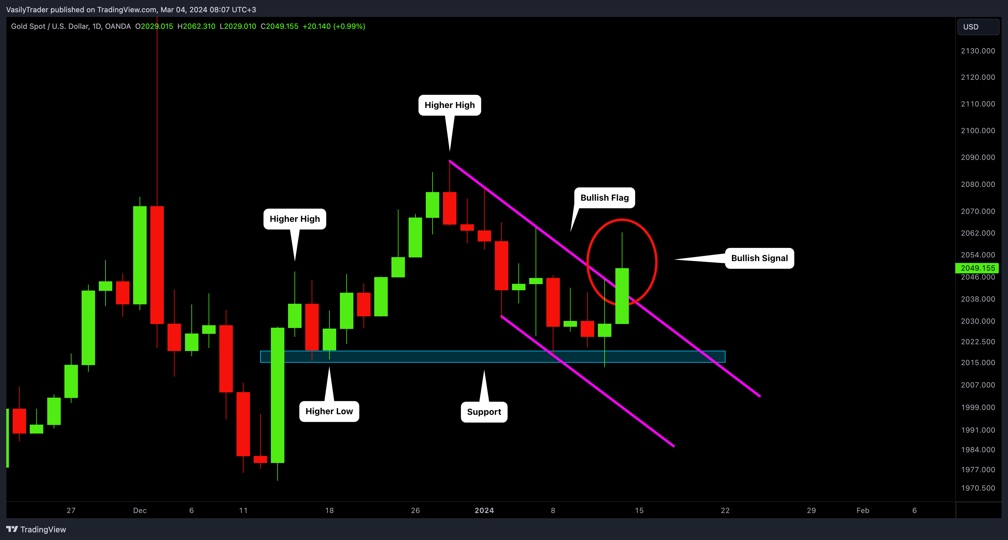 OANDA:XAUUSD Chart Image by VasilyTrader